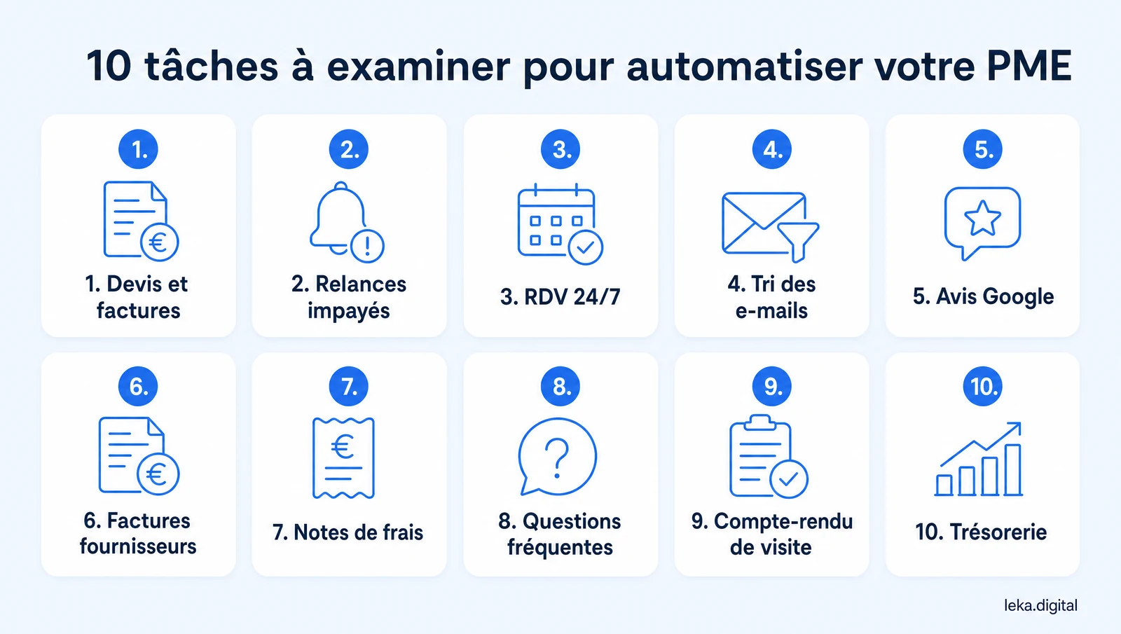 Les 10 tâches à examiner pour automatiser une PME : devis et factures, relances, RDV, e-mails, avis Google, factures fournisseurs, notes de frais, questions fréquentes, compte-rendu de visite, trésorerie