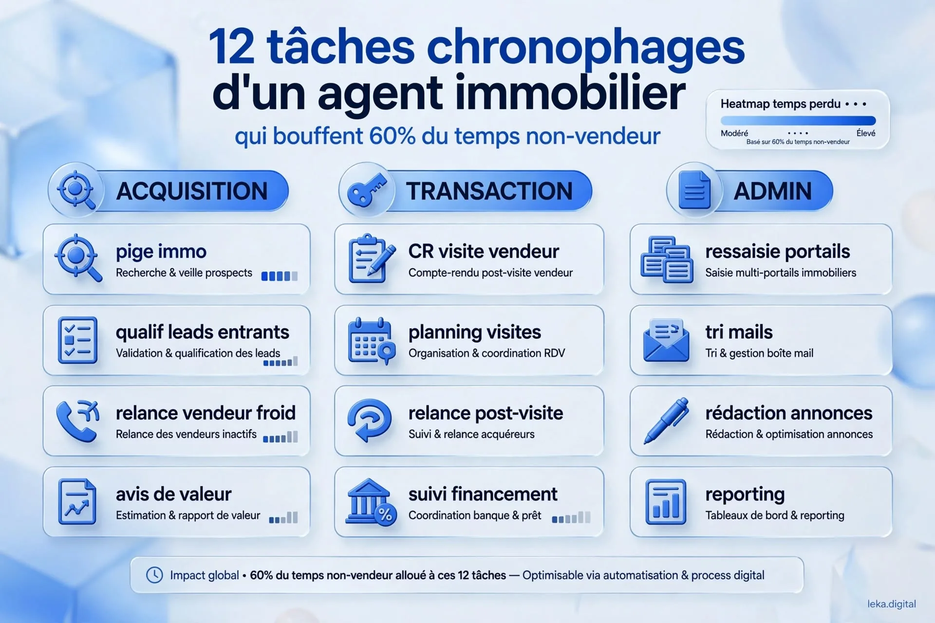 Douze tâches chronophages d'un agent immobilier réparties entre acquisition, transaction et administratif