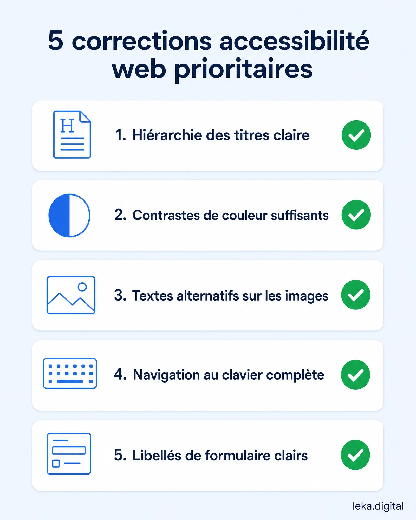 Les 5 corrections d'accessibilité web prioritaires pour un site de TPE : hiérarchie des titres, contrastes, textes alternatifs, navigation au clavier, libellés de formulaire