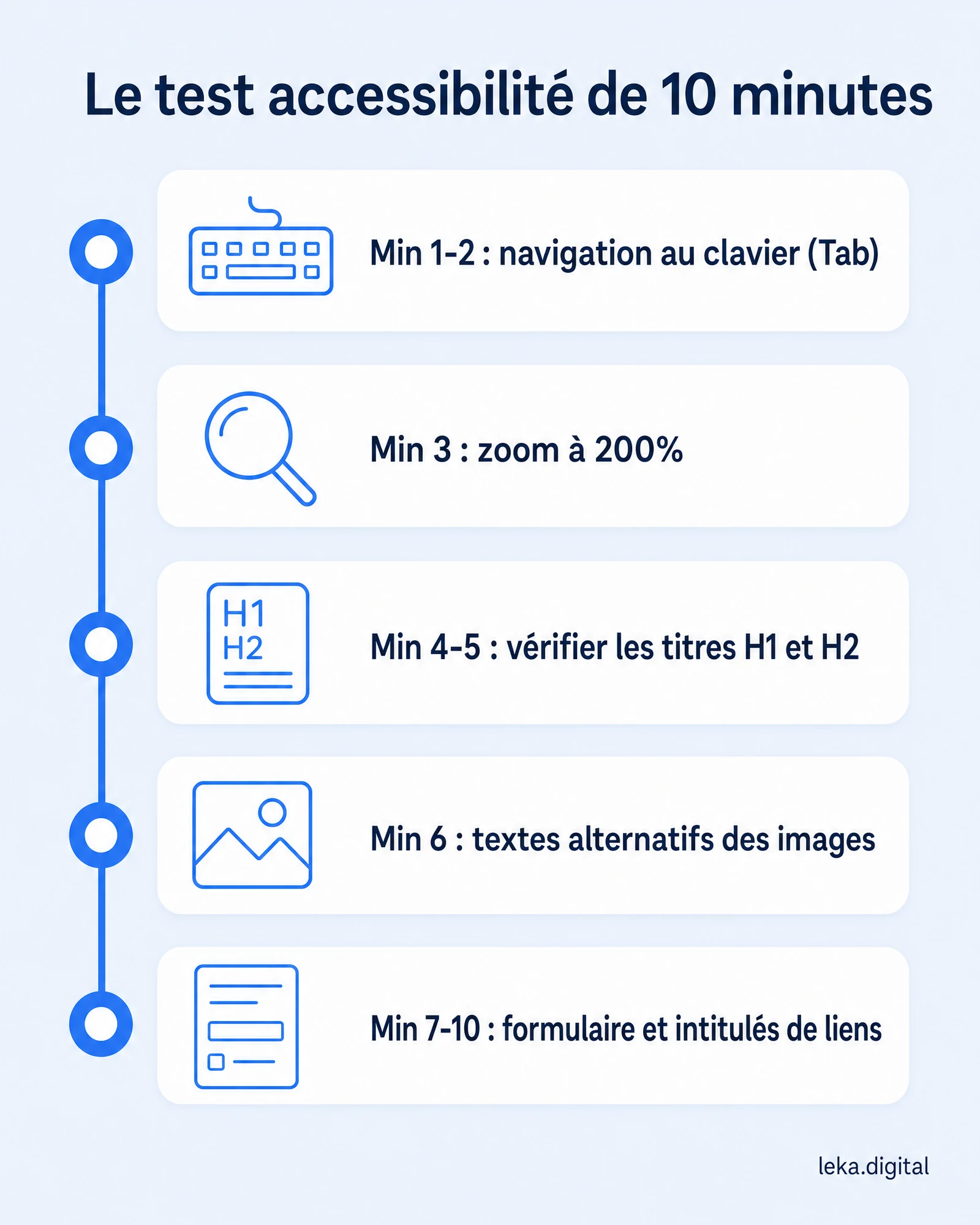 Le test d'accessibilité de 10 minutes : navigation clavier, zoom, titres H1/H2, textes alternatifs, formulaire et liens