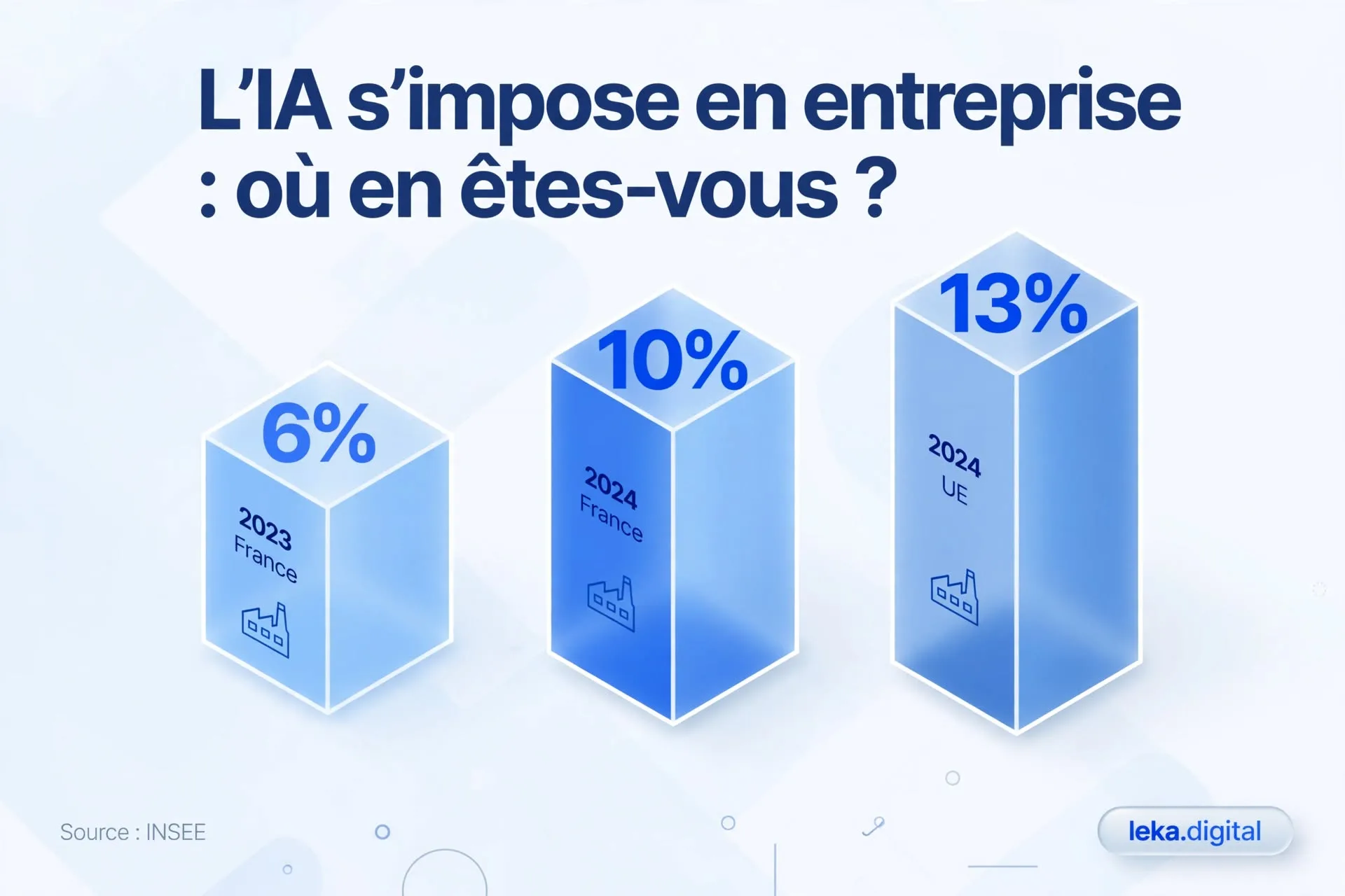 Infographie Insee : 10 % des entreprises françaises de 10 salariés ou plus utilisaient l'IA en 2024, contre 6 % en 2023