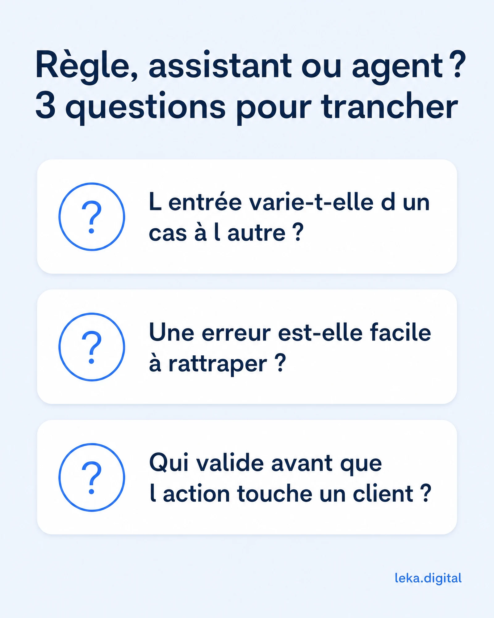 Règle, assistant ou agent ? Les 3 questions pour trancher : l'entrée varie-t-elle, une erreur est-elle facile à rattraper, qui valide