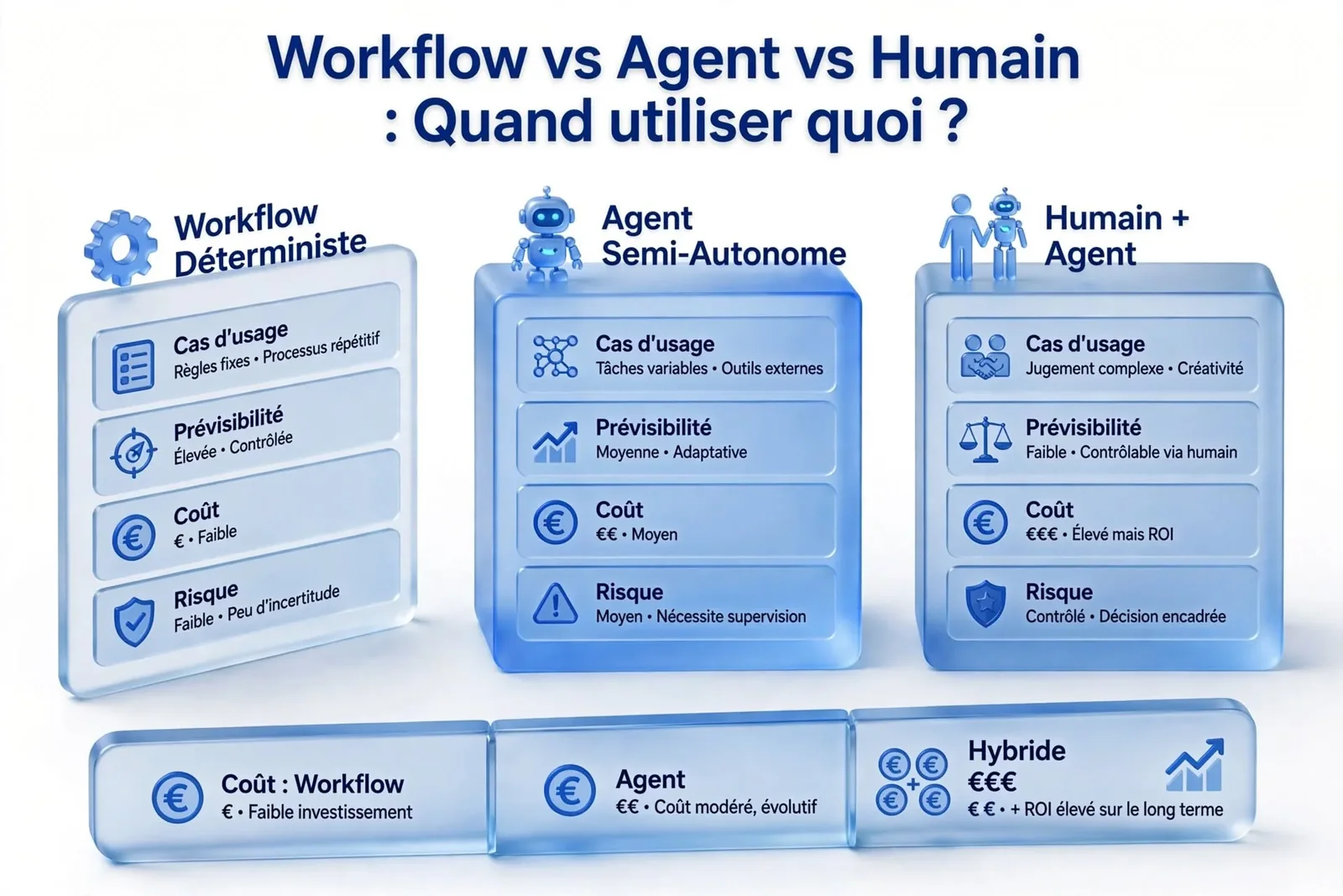 Matrice de choix entre workflow déterministe, agent semi-autonome et validation humaine