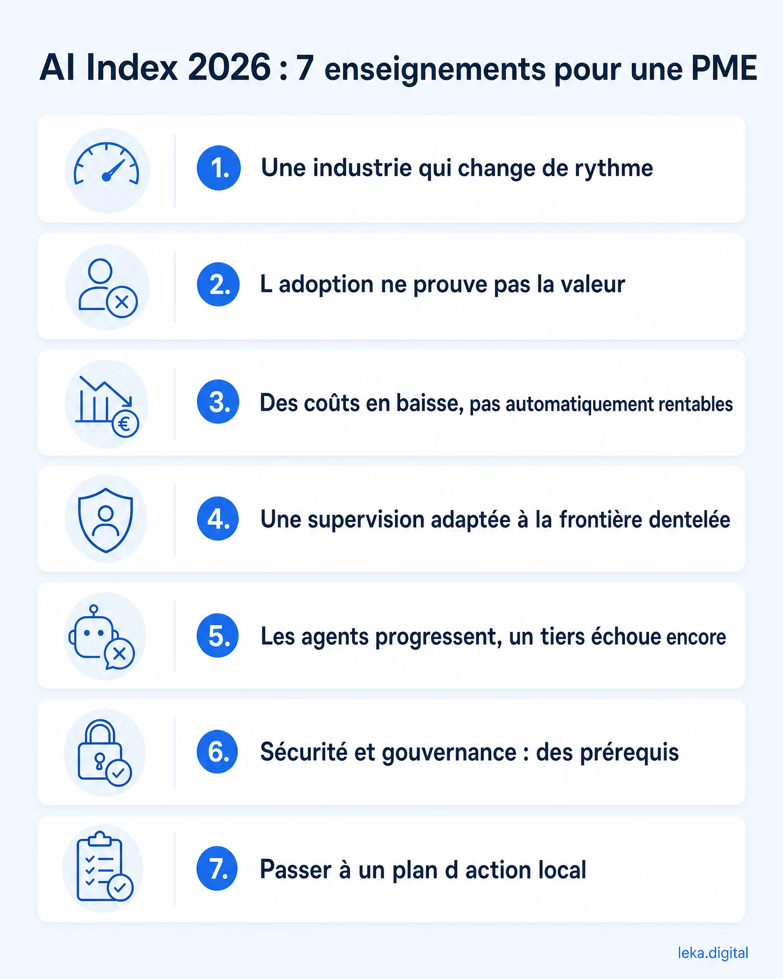 AI Index 2026 : 7 enseignements pour une PME, de l'industrie qui change de rythme au plan d'action local