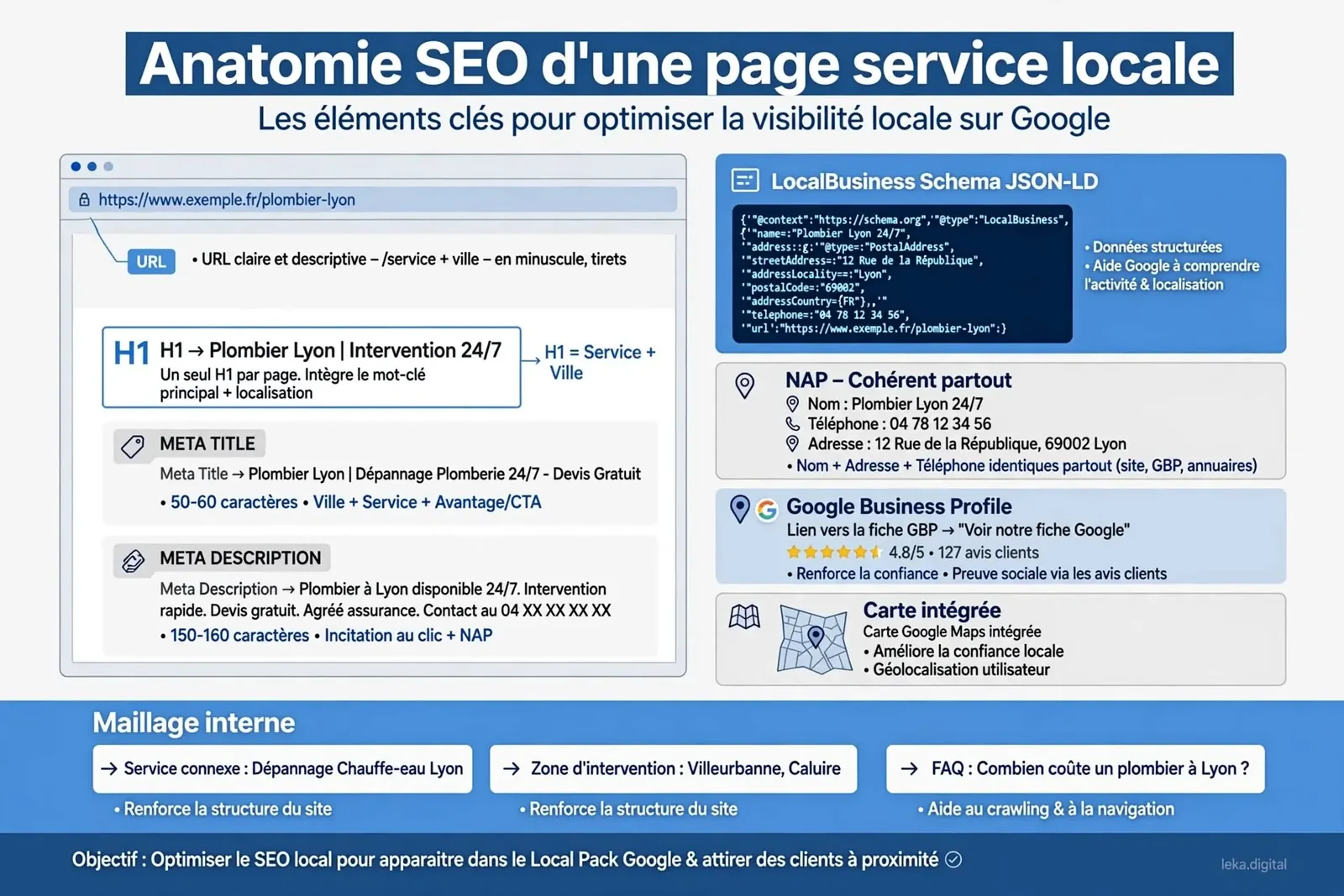 Anatomie technique d'une page service locale avec URL, balises, données structurées et maillage