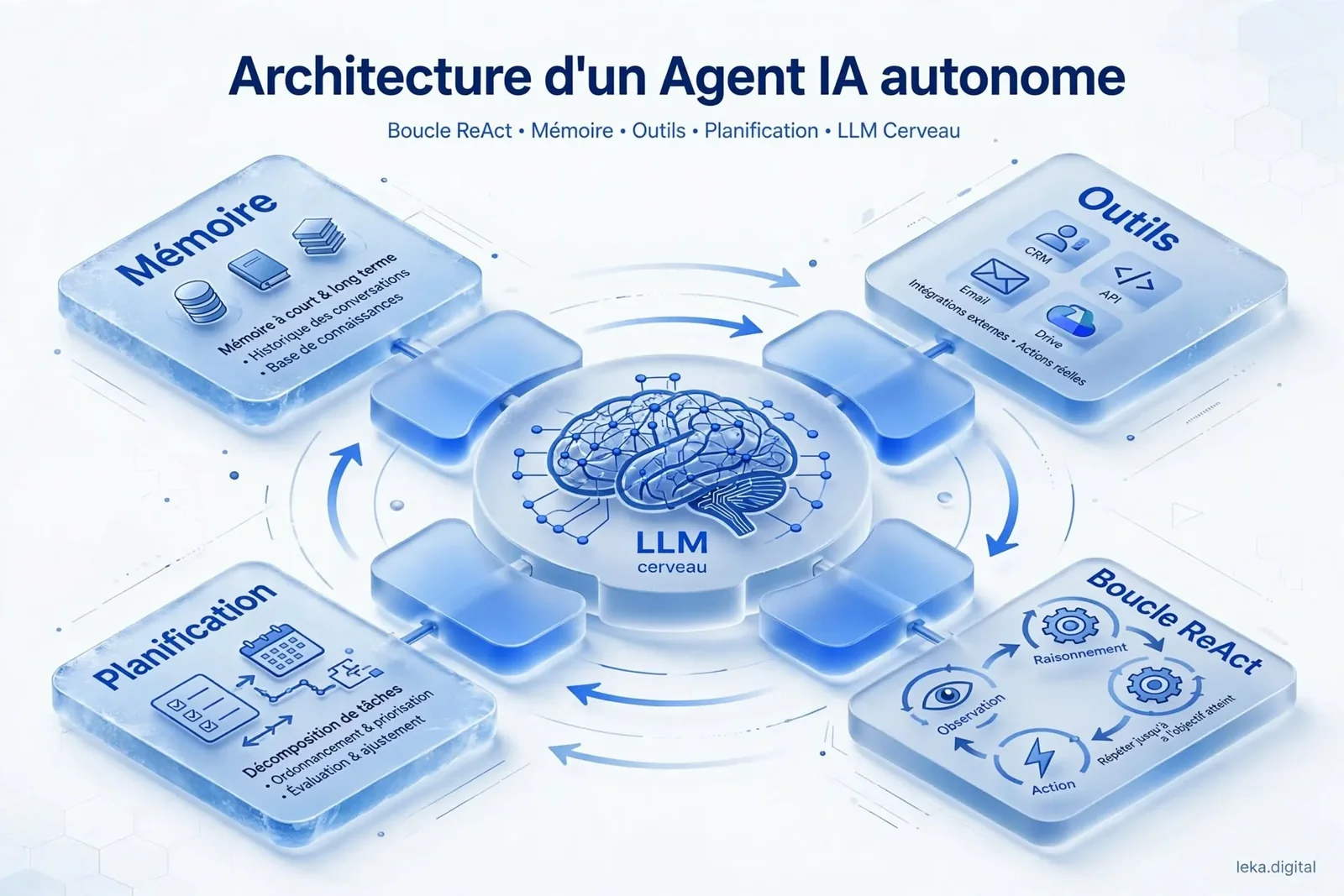 Schéma d'architecture d'un agent IA avec modèle, mémoire, outils et boucle d'action