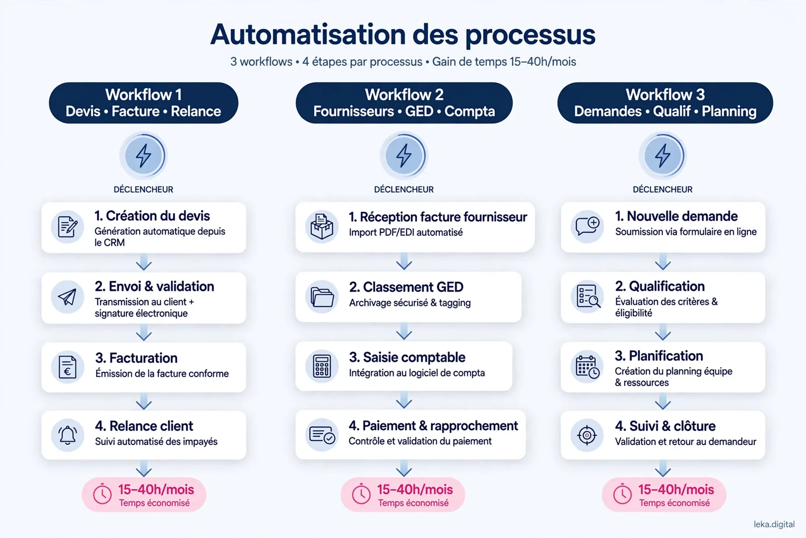 Les trois workflows d'automatisation administrative, de l'événement déclencheur jusqu'au temps gagné