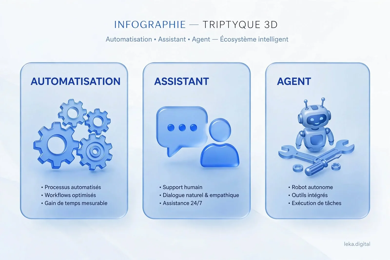 Infographie comparant automatisation, assistant IA et agent IA selon leur autonomie