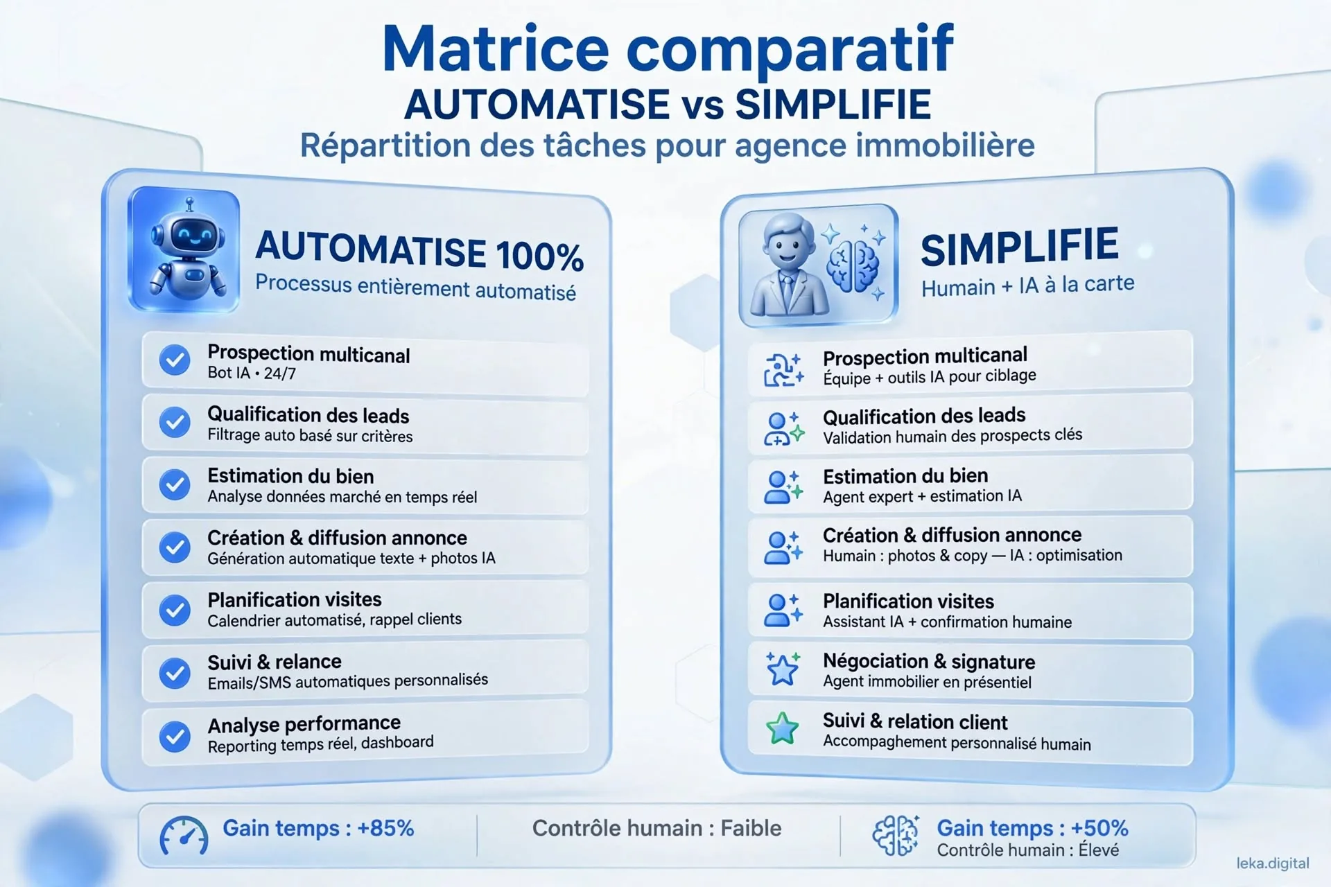 Matrice comparant les tâches automatisables à 100% et celles qui restent simplifiées avec validation humaine