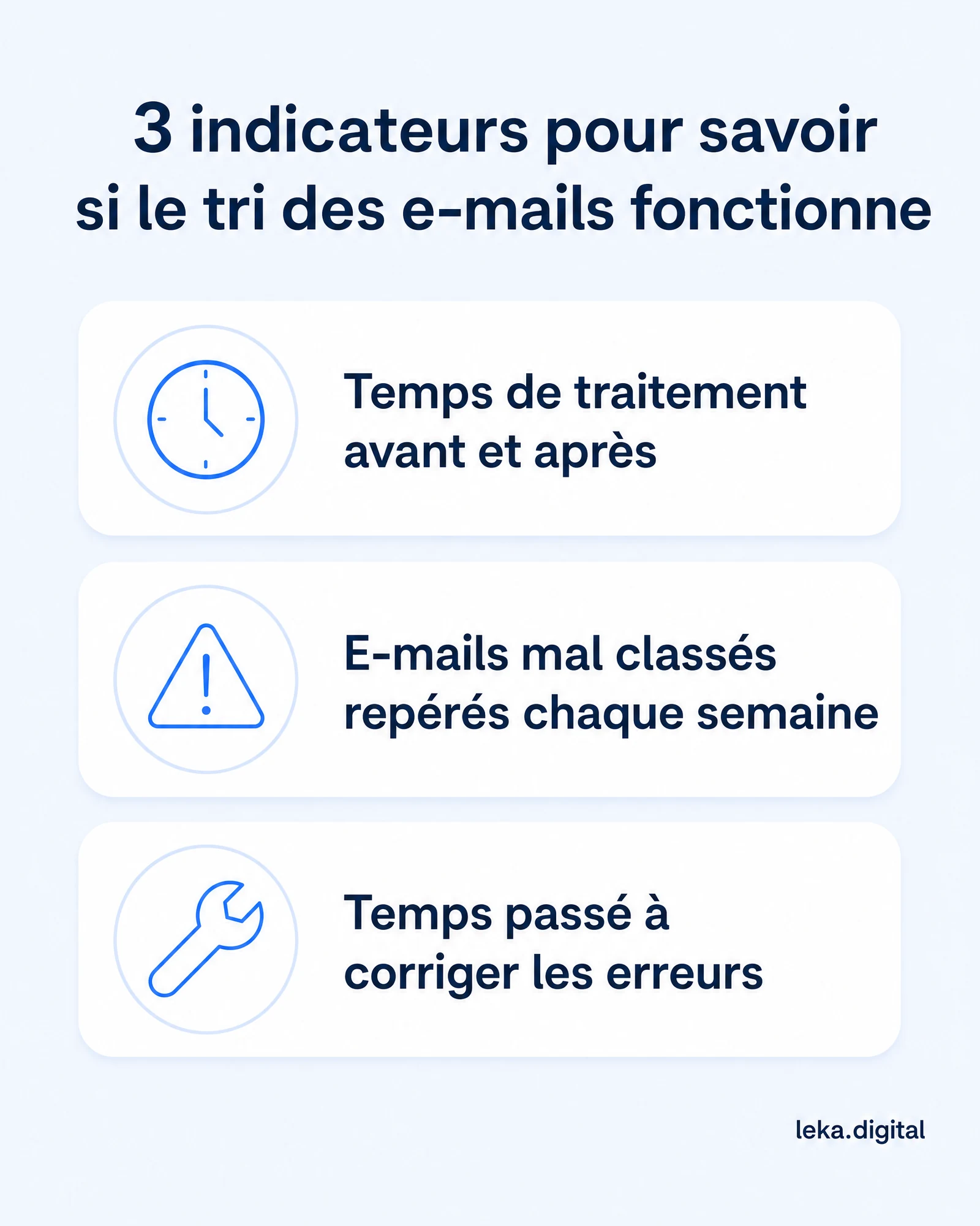 3 indicateurs pour savoir si le tri des e-mails fonctionne : temps de traitement avant/après, e-mails mal classés, temps de correction