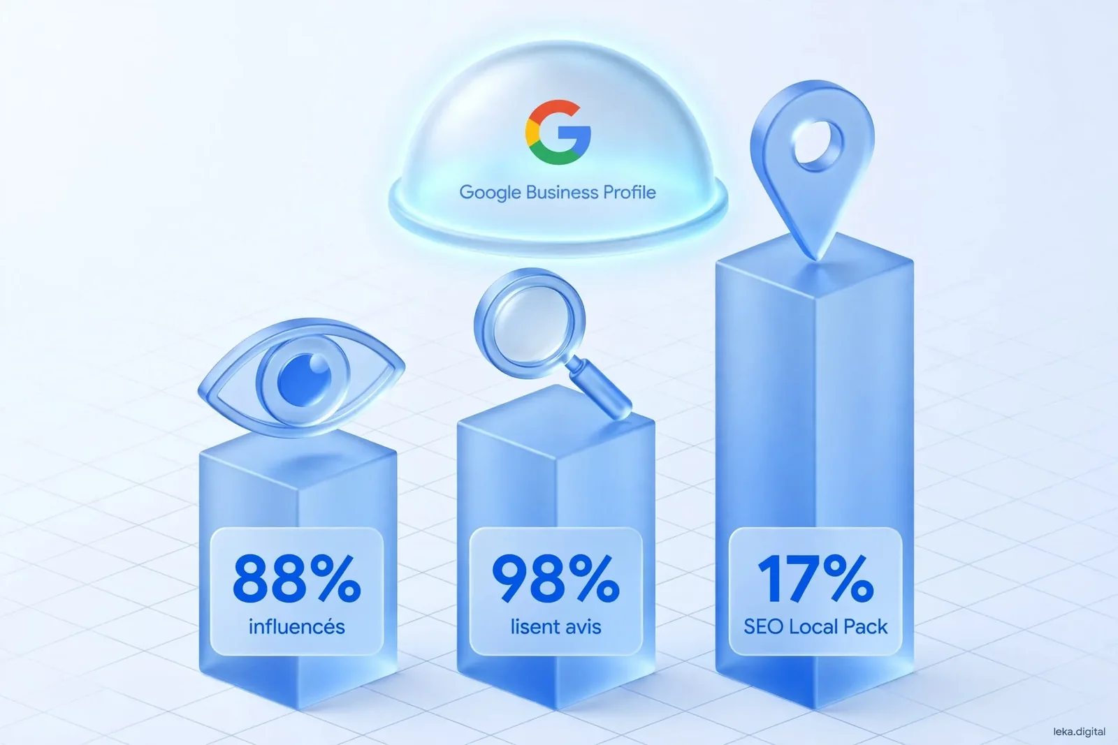 Schéma illustratif des leviers d'une demande d'avis Google : expérience, lien direct et visibilité locale