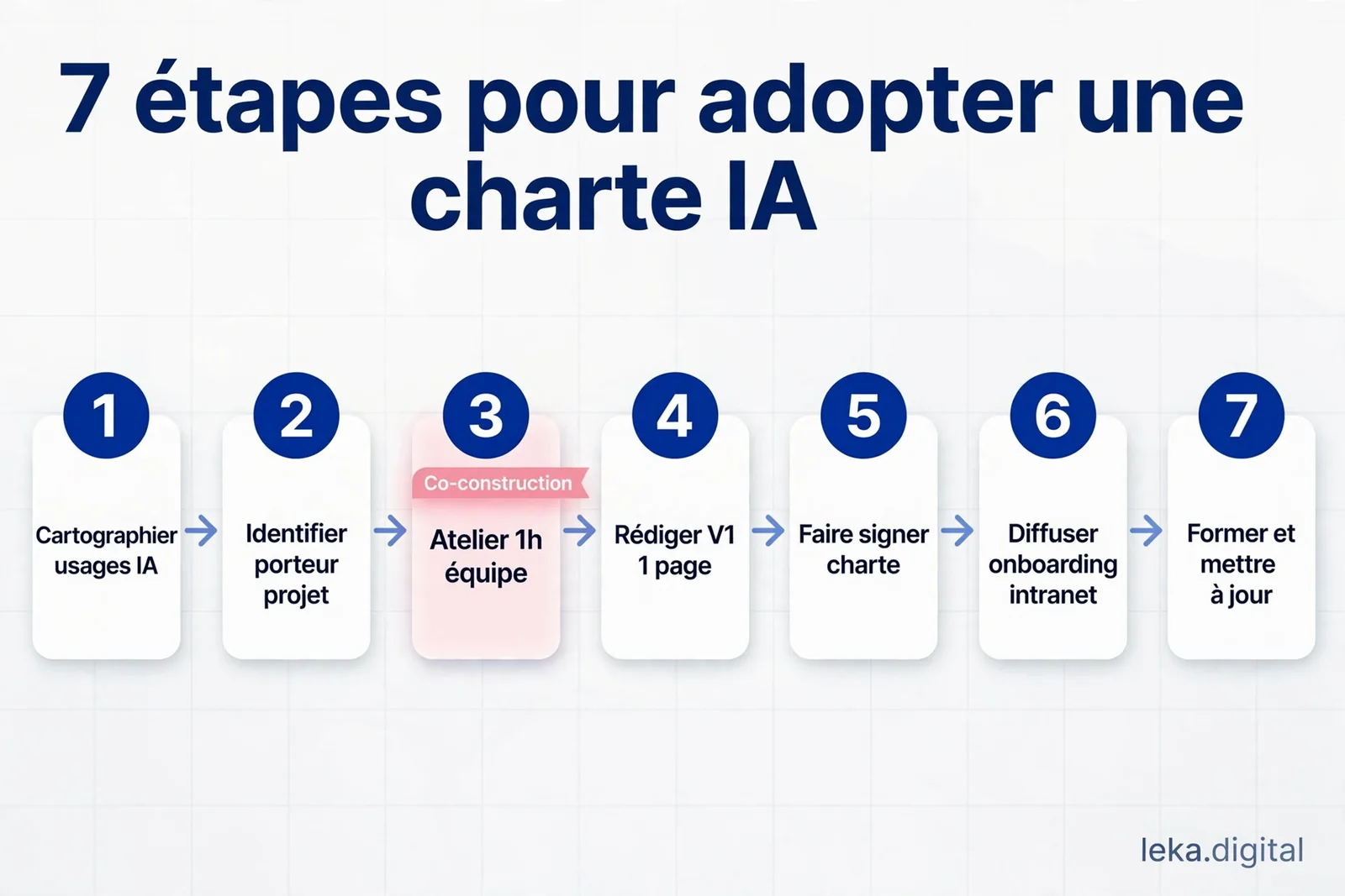 Les sept étapes pour faire adopter une charte IA par l'équipe, de la cartographie des usages à la révision annuelle