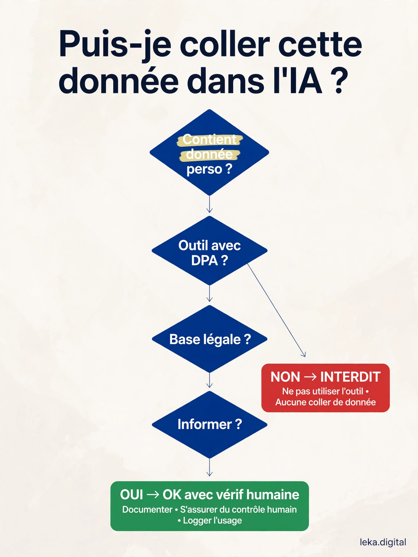 Arbre de décision pour savoir si une donnée peut être collée dans un outil d'IA, du repérage d'une donnée personnelle jusqu'à la vérification humaine