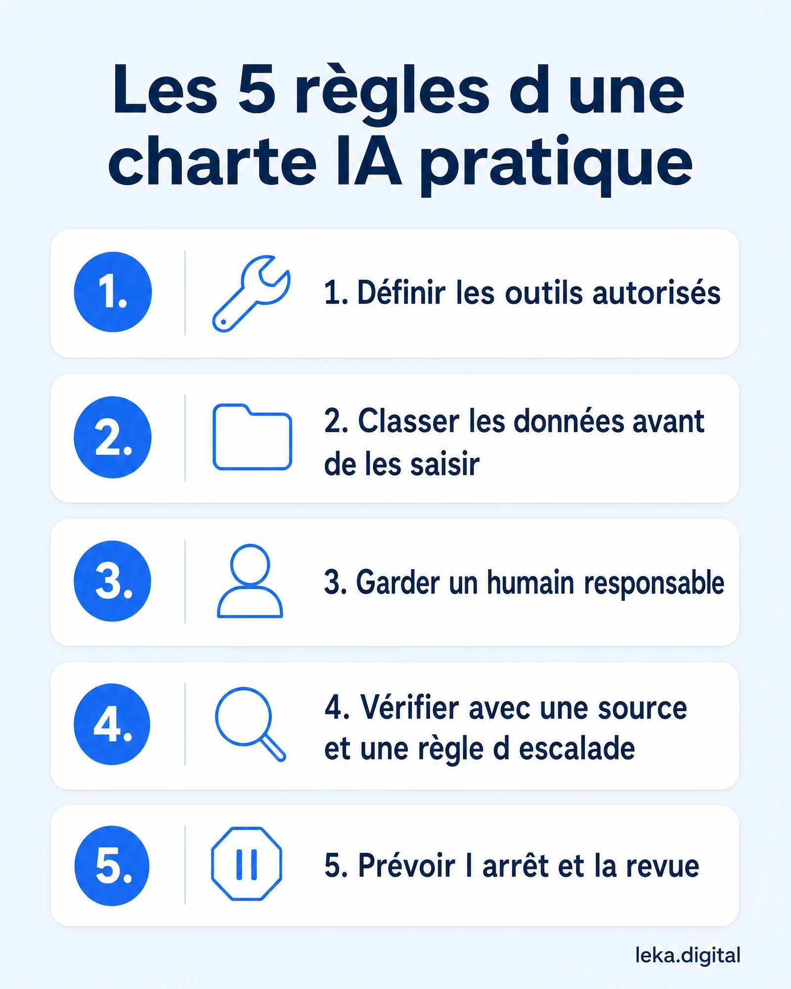Les 5 règles d'une charte IA pratique : outils autorisés, classement des données, humain responsable, vérification avec source, arrêt et revue