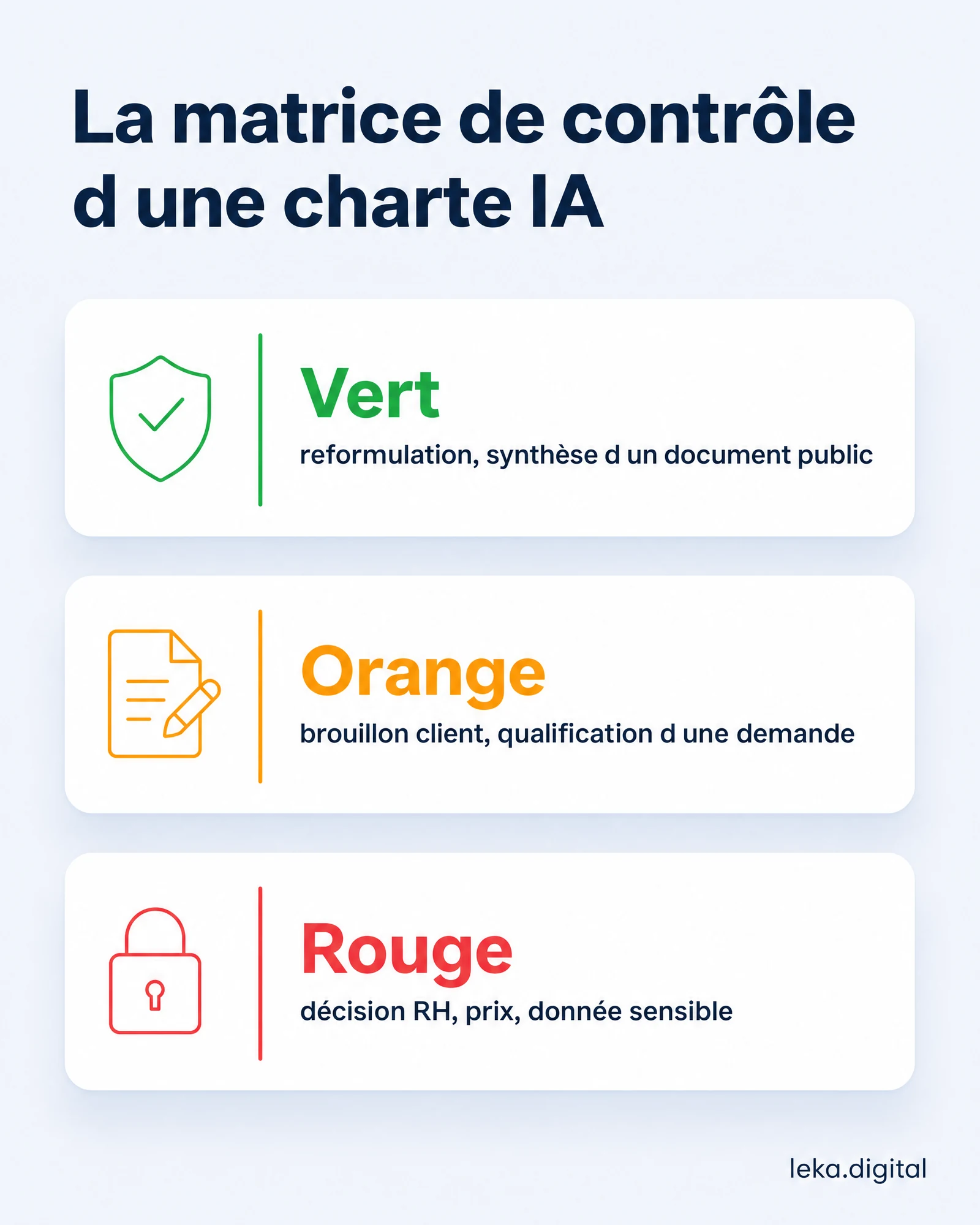 La matrice de contrôle d'une charte IA : vert pour la reformulation, orange pour le brouillon client, rouge pour la décision RH ou le prix