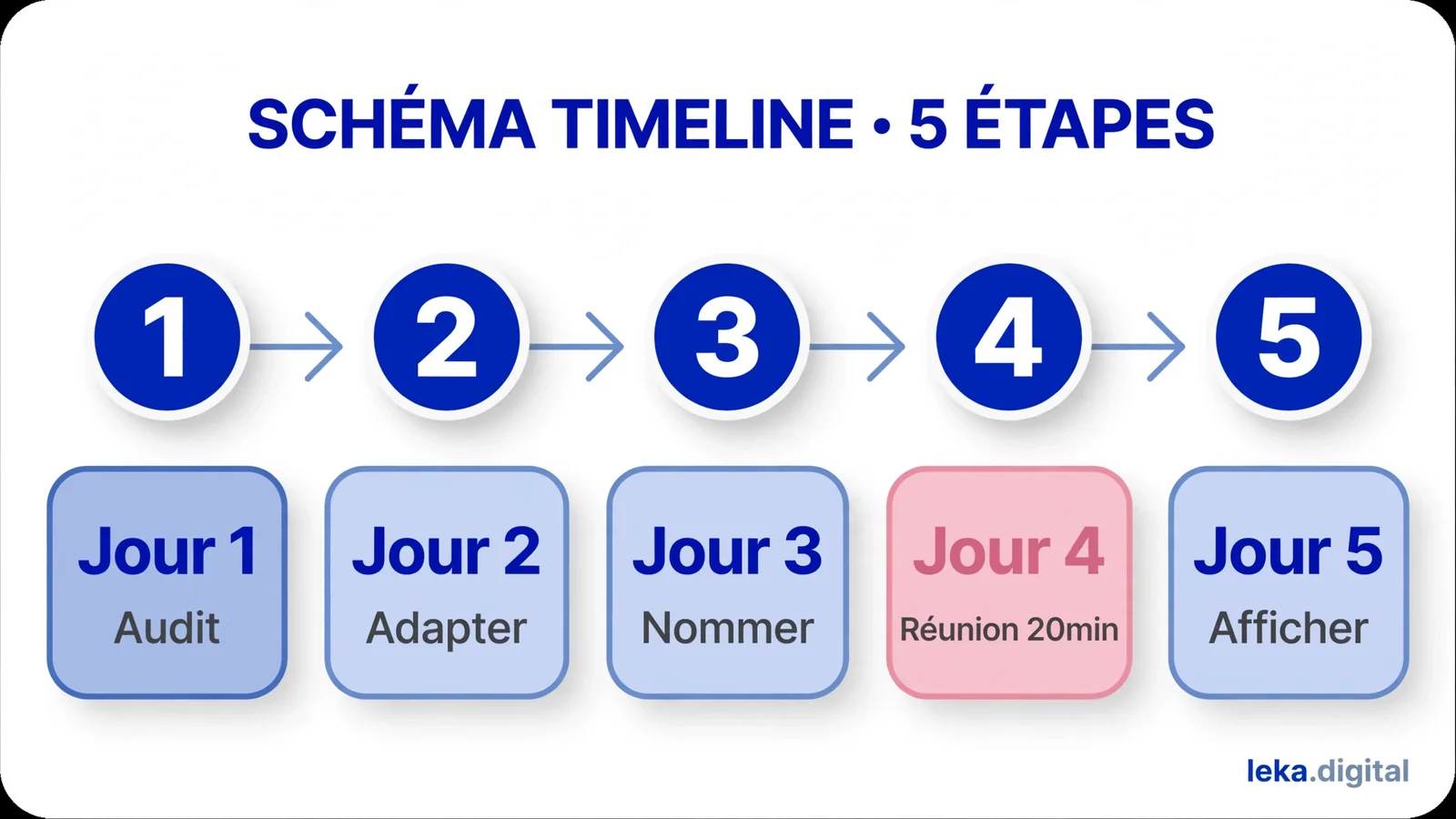 Les cinq jours pour faire adopter une charte IA : audit, adaptation, nomination du référent, réunion de 20 minutes, affichage