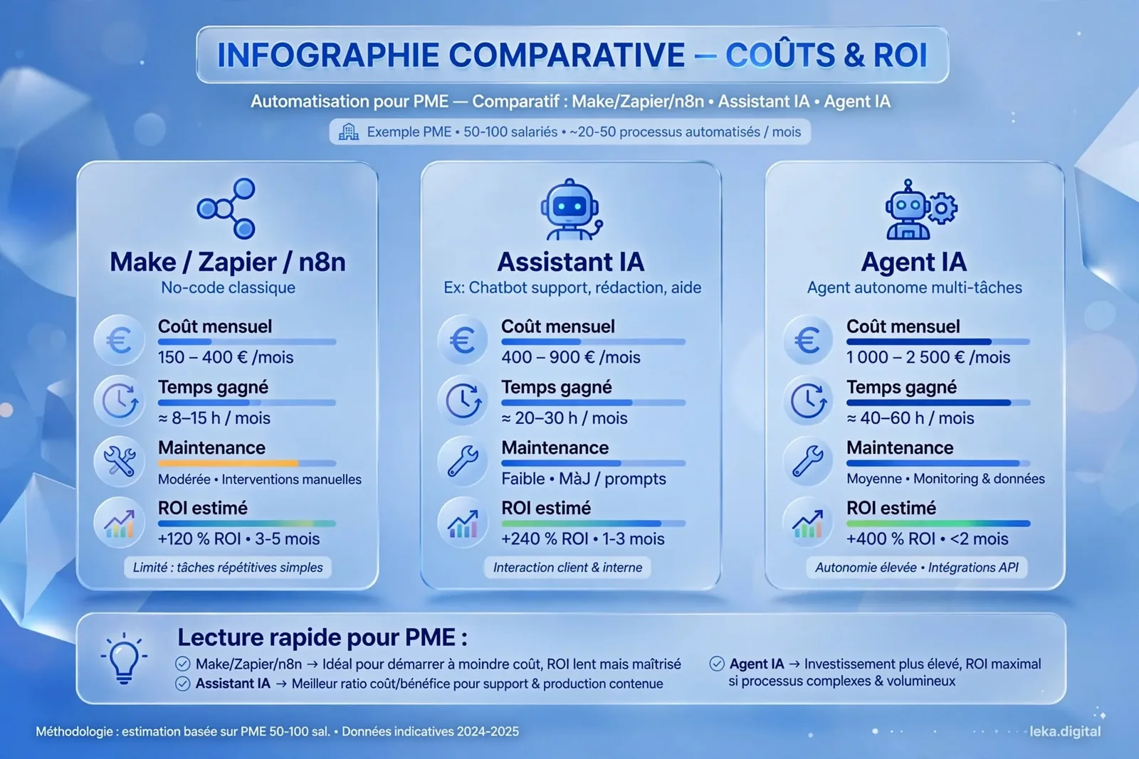 Comparatif indicatif des coûts, du temps gagné et du ROI selon le niveau d'autonomie