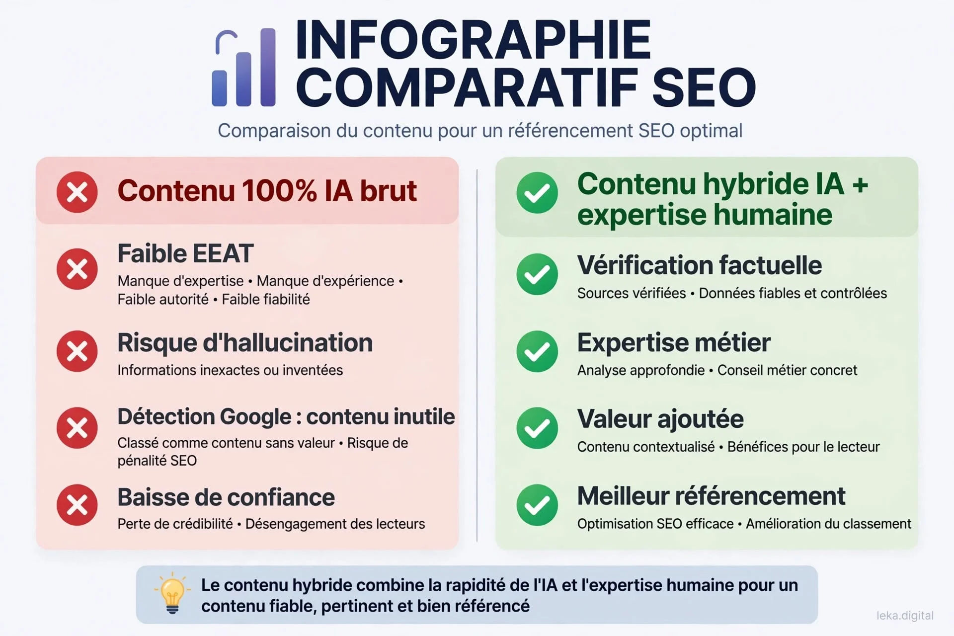 Comparatif entre contenu IA non relu et contenu vérifié par une expertise humaine