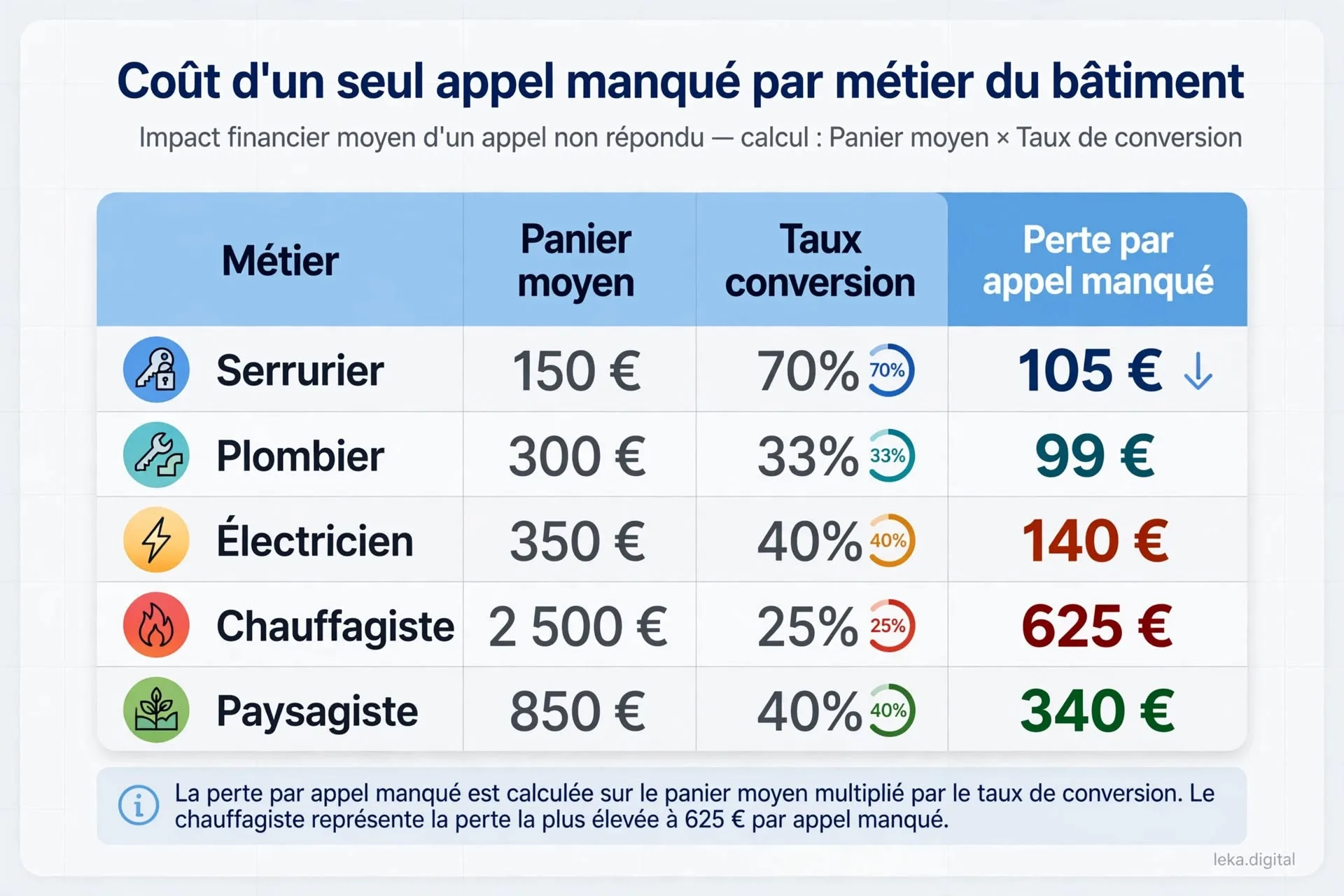 Tableau illustratif du coût potentiel d'un appel manqué selon cinq métiers du bâtiment