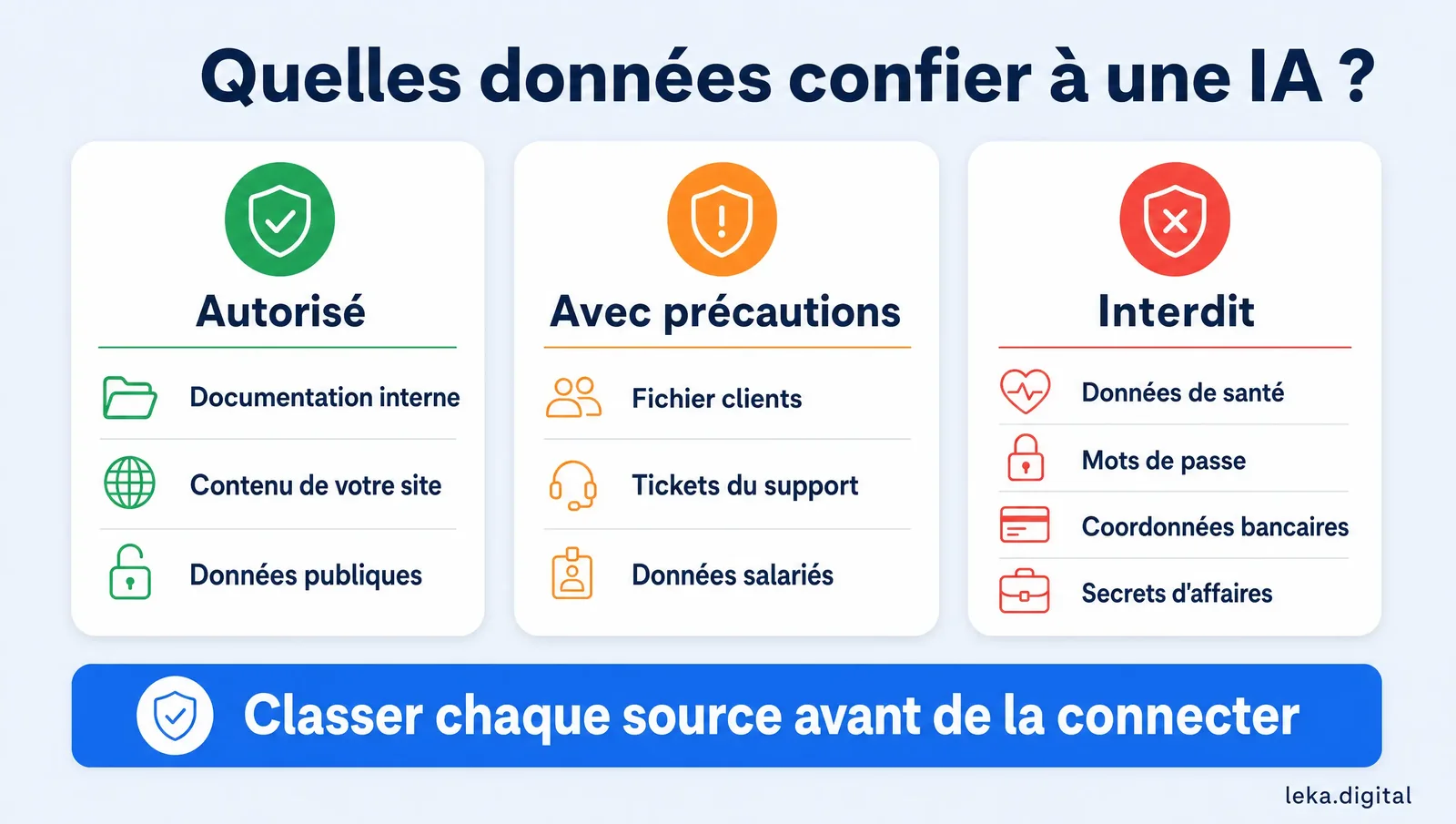 Classement des données à confier à une IA : autorisé, avec précautions, interdit