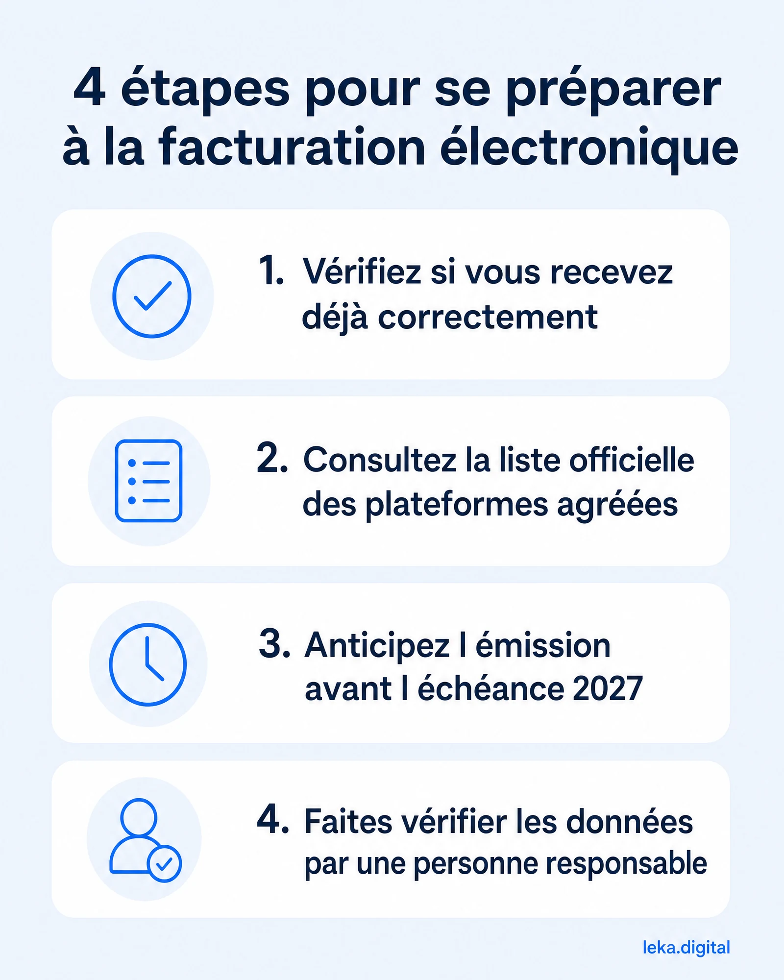 Les 4 étapes pour se préparer à la facturation électronique : vérifier la réception, consulter la liste des plateformes, anticiper l'émission, faire vérifier les données
