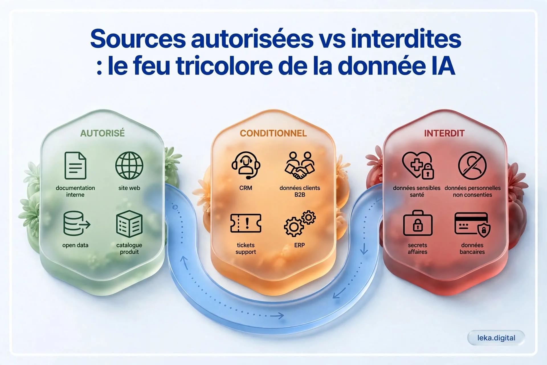 Infographie 3 zones sources autorisées conditionnelles interdites pour IA entreprise méthode Leka Digital