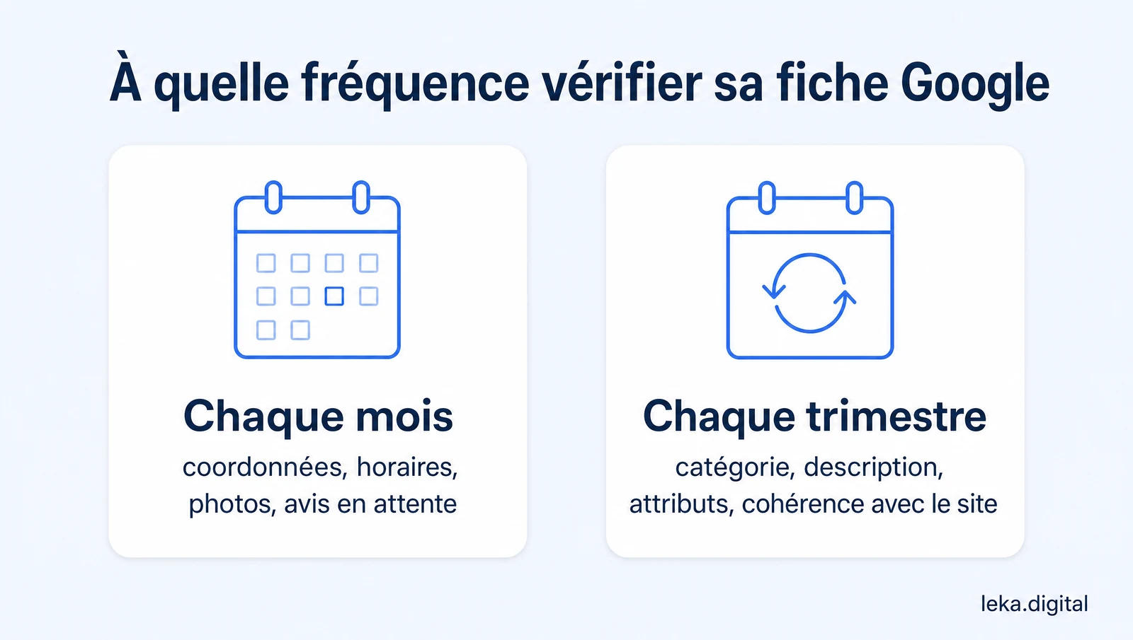 À quelle fréquence vérifier sa fiche Google : chaque mois pour les coordonnées et horaires, chaque trimestre pour la catégorie et la description