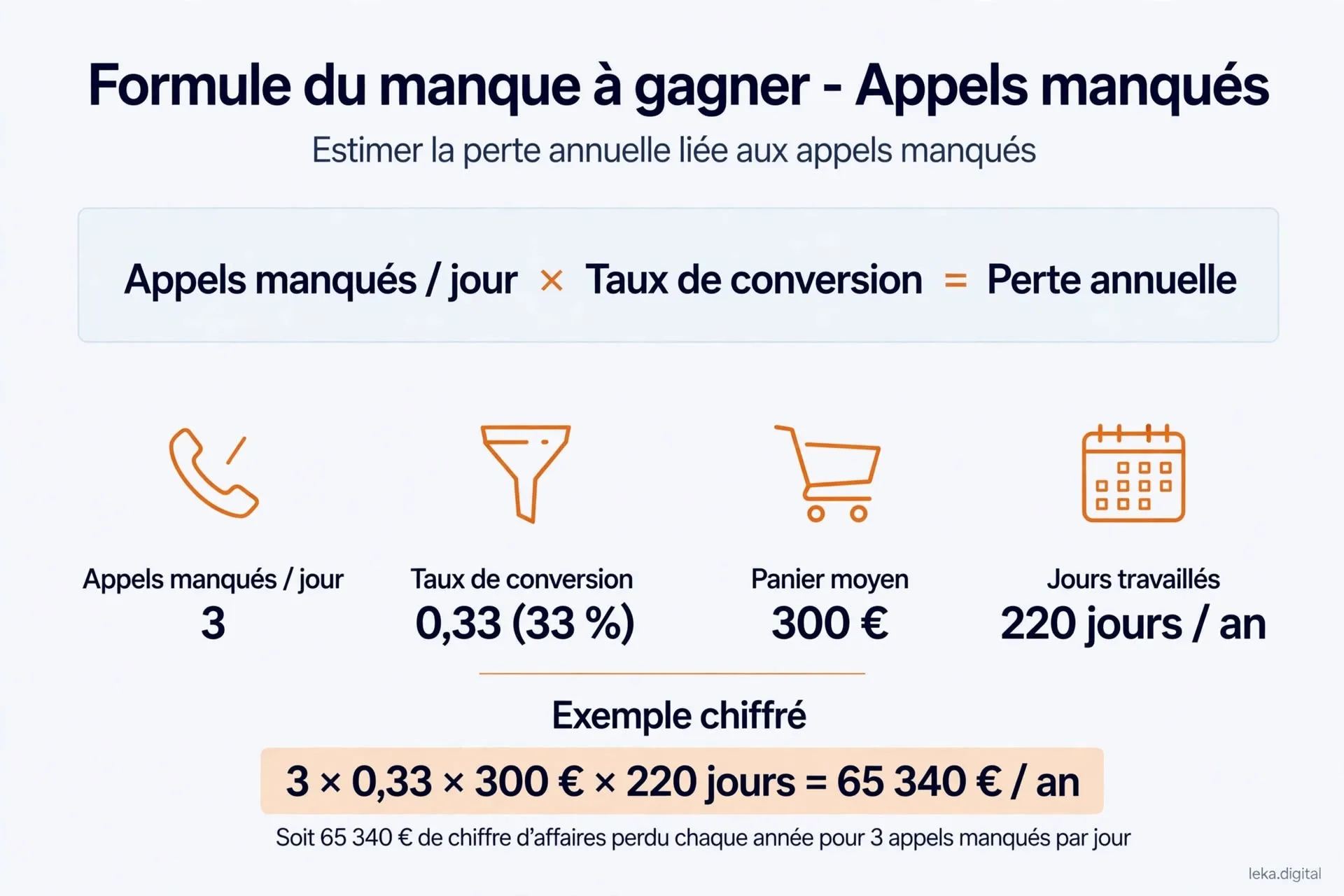 Formule de calcul du manque à gagner annuel lié aux appels manqués
