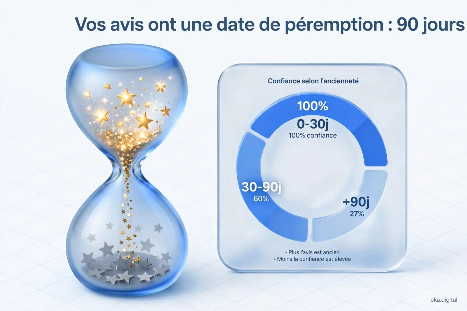 Infographie illustrative sur la perception de la fraîcheur des avis Google selon leur ancienneté
