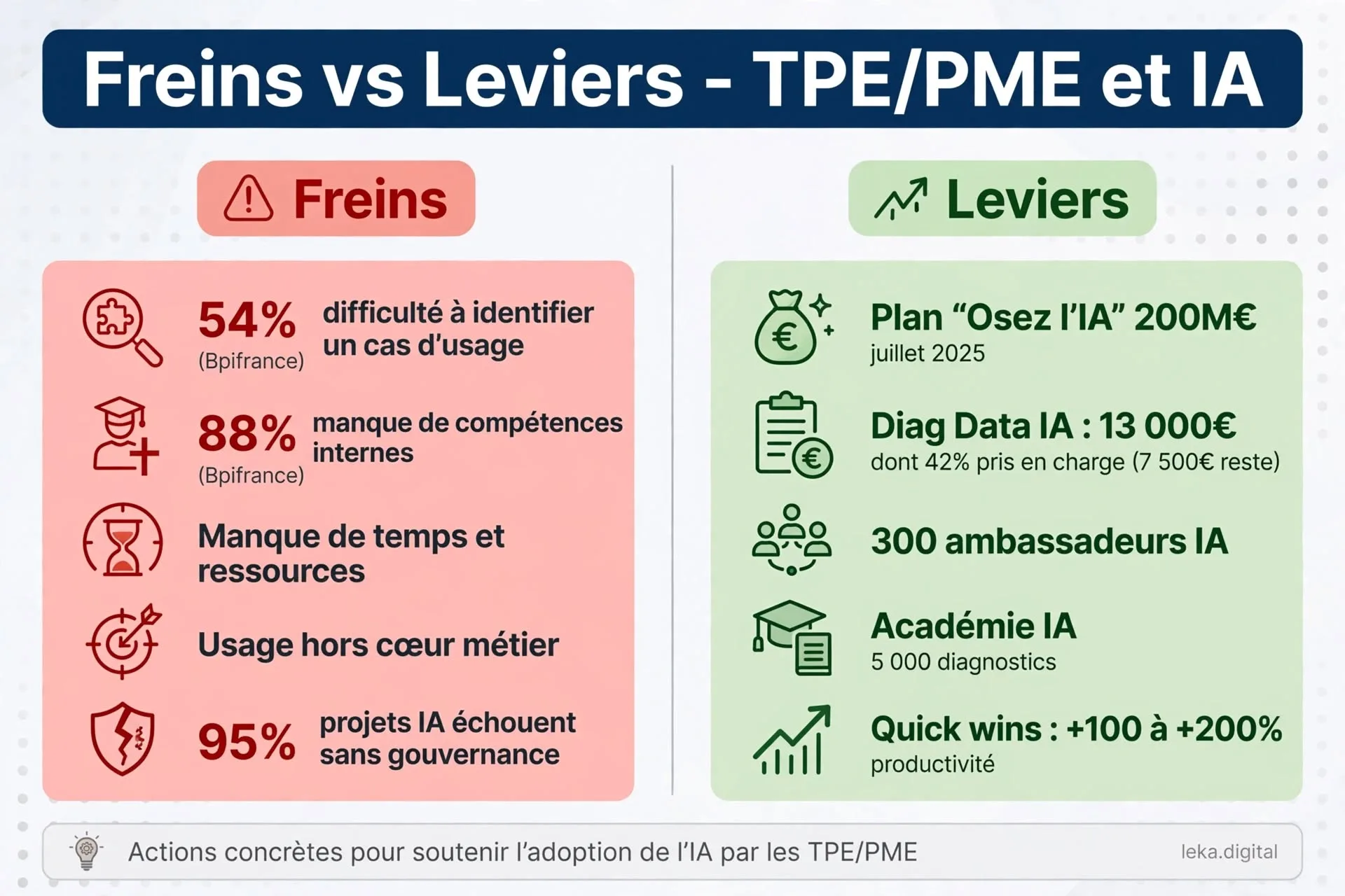 Freins et leviers d'adoption de l'intelligence artificielle dans les TPE et PME