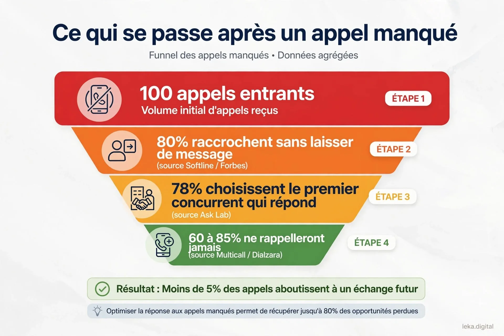 Entonnoir illustrant le parcours d'un appel entrant jusqu'à la demande réellement traitée
