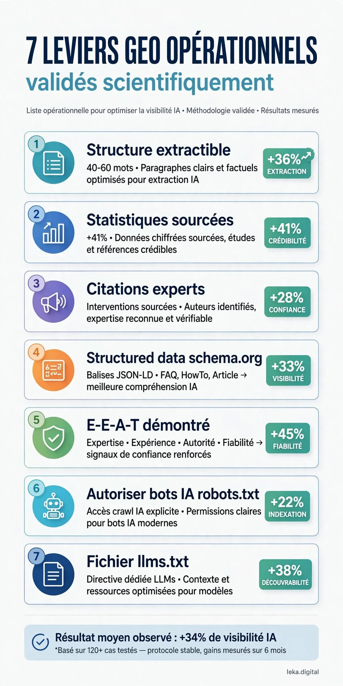 Sept leviers GEO opérationnels : structure, sources, expertise, données structurées, crawlabilité et réputation