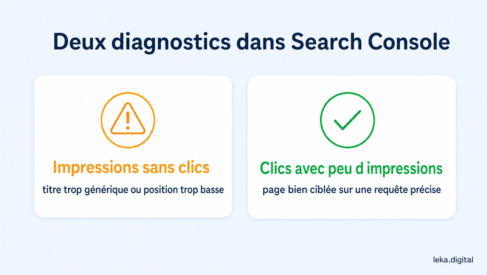 Deux diagnostics dans Search Console : impressions sans clics, un titre trop générique ; clics avec peu d'impressions, une page bien ciblée