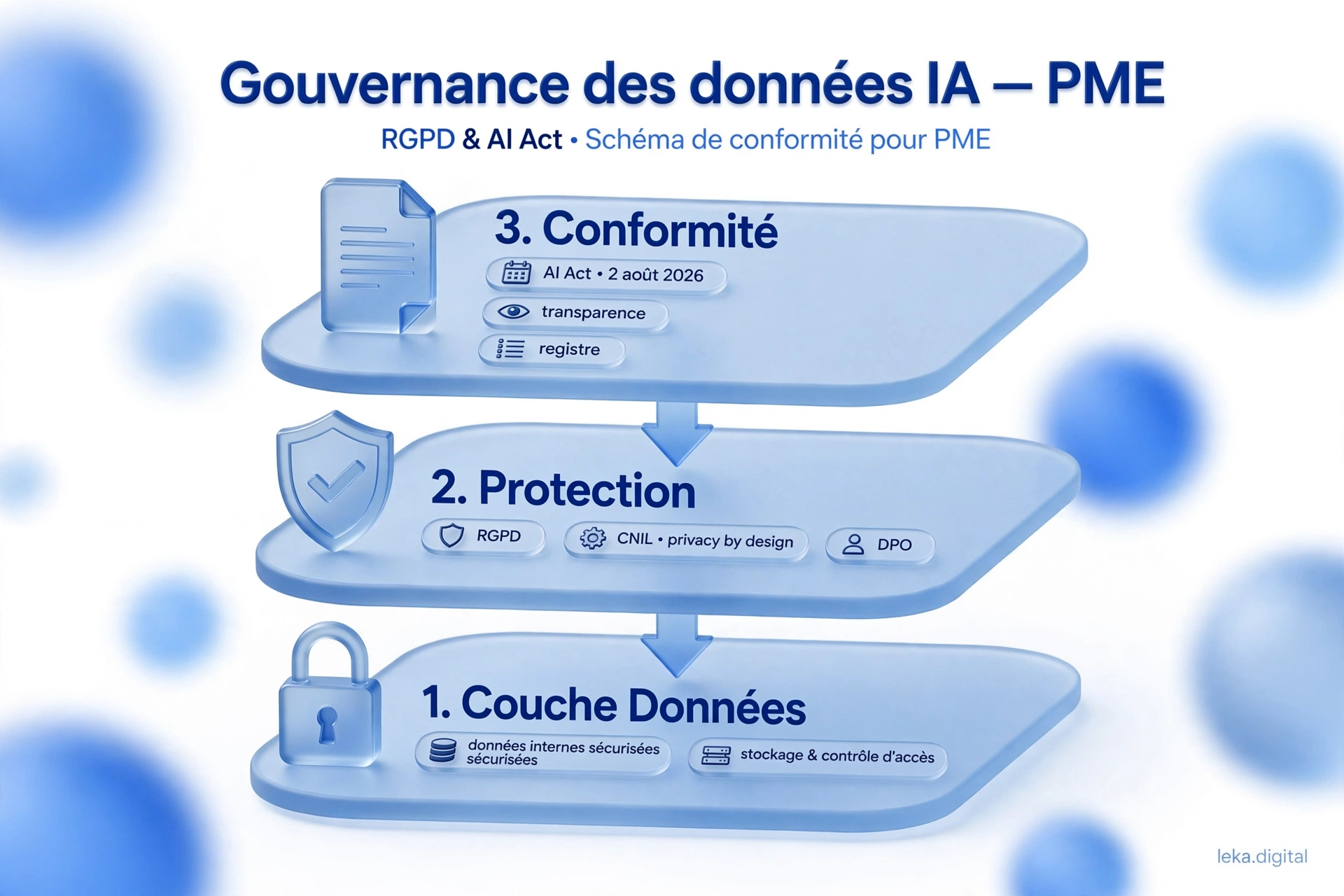 Gouvernance des données, RGPD et AI Act dans une PME : finalités, accès, conservation et validation humaine