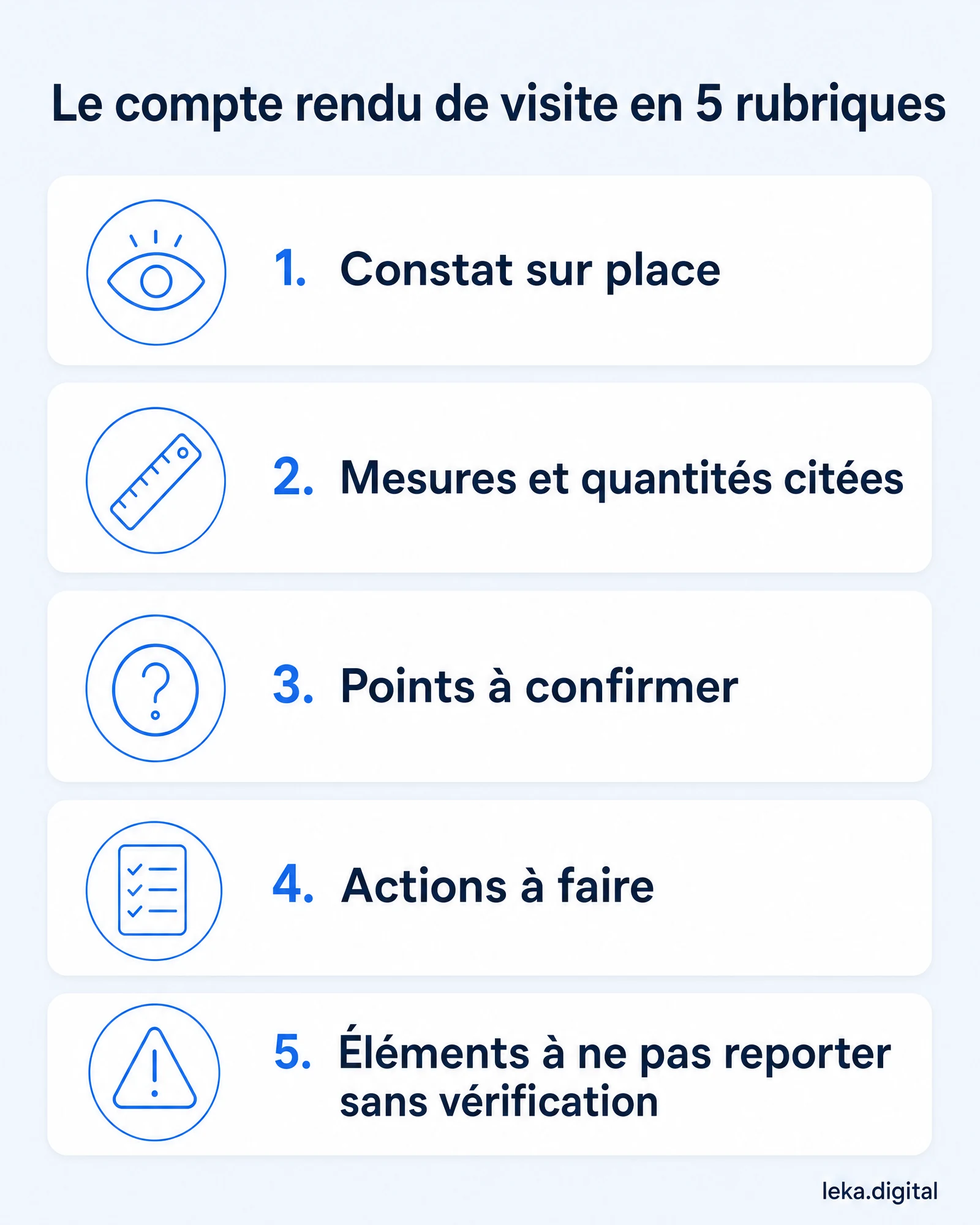 Le compte rendu de visite en 5 rubriques : constat sur place, mesures et quantités, points à confirmer, actions à faire, éléments à ne pas reporter sans vérification
