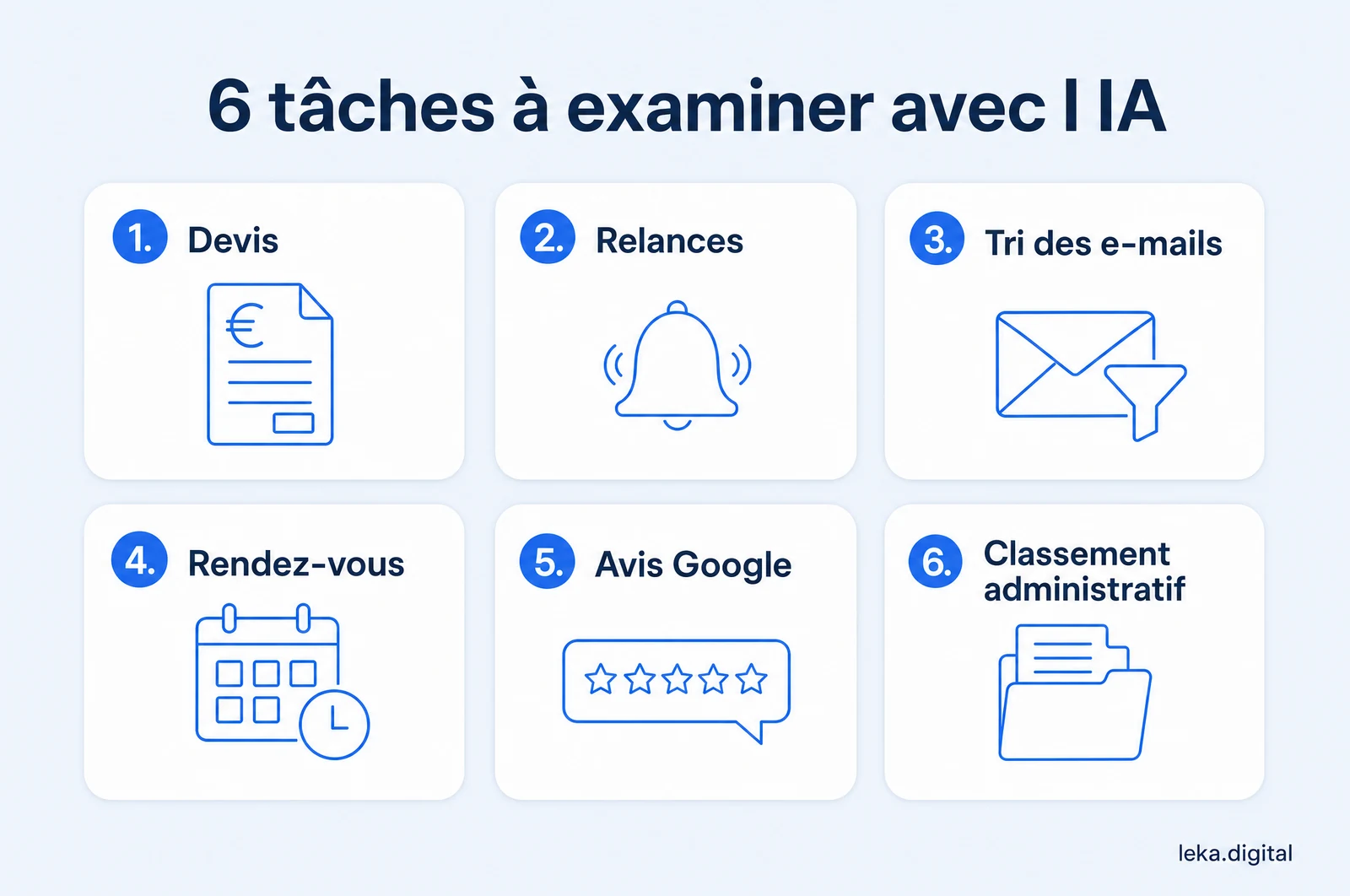 Les 6 tâches à examiner avec l'IA : devis, relances, tri des e-mails, rendez-vous, avis Google, classement administratif