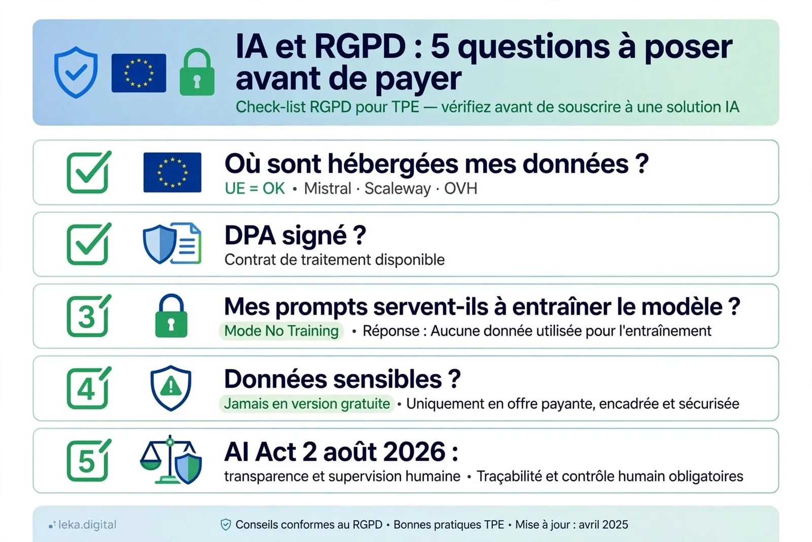 Checklist des questions RGPD à poser avant de souscrire à une solution IA