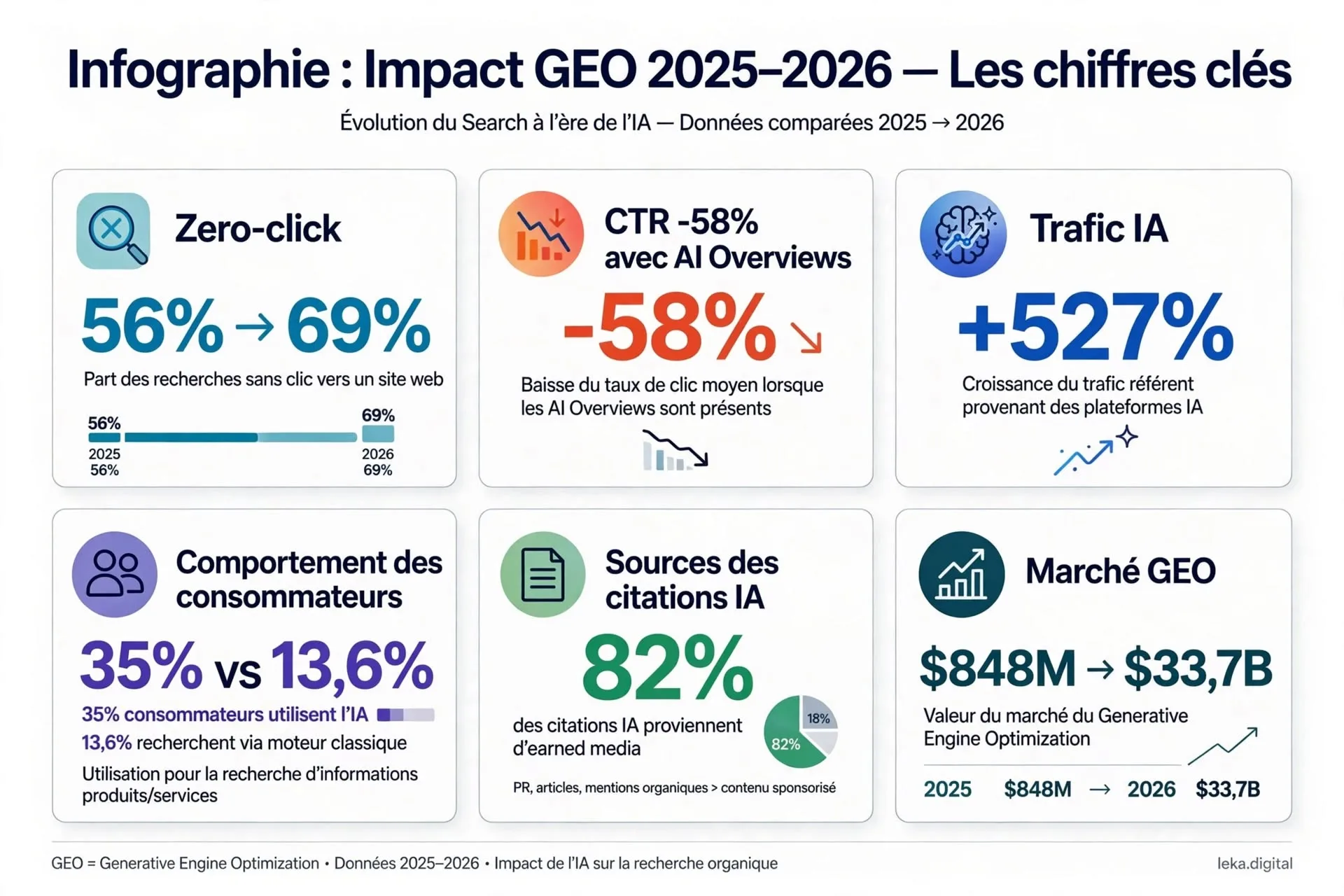 Infographie sur les évolutions de visibilité et de trafic liées au GEO entre 2025 et 2026