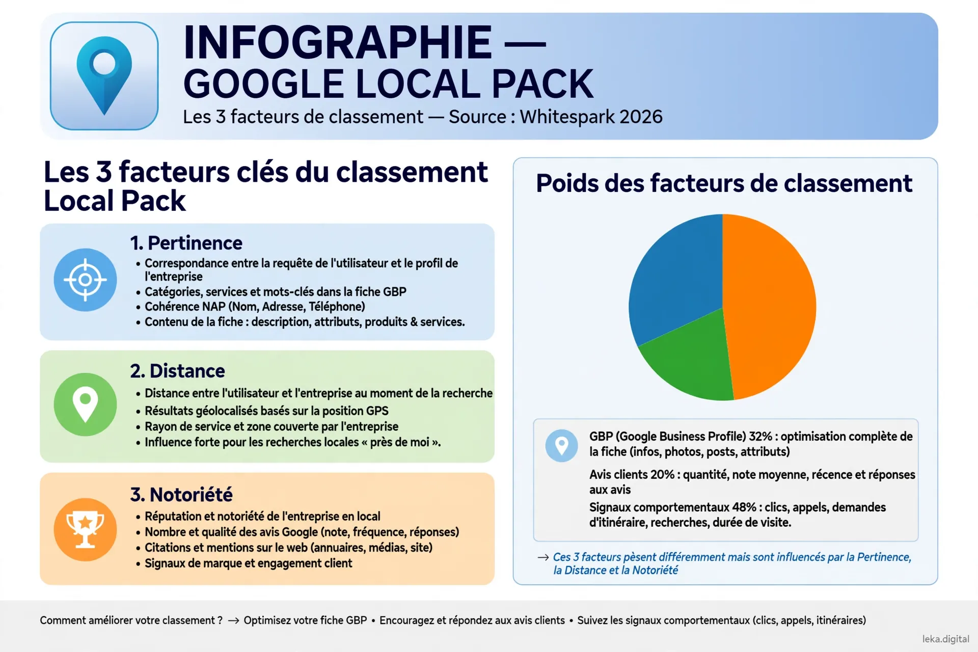Infographie des facteurs de classement du Local Pack : pertinence, distance et notoriété