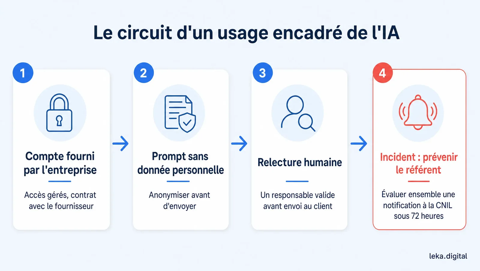 Circuit d'un usage encadré de l'IA en quatre étapes : compte fourni, prompt anonymisé, relecture humaine, alerte au référent