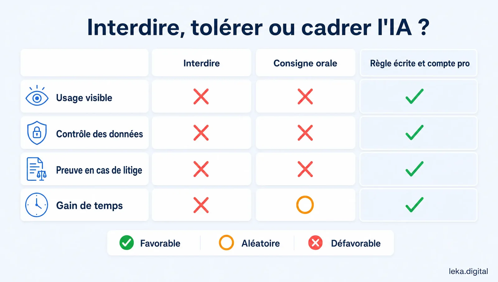 Comparatif entre interdire, tolérer par une consigne orale et cadrer par une règle écrite avec un compte professionnel