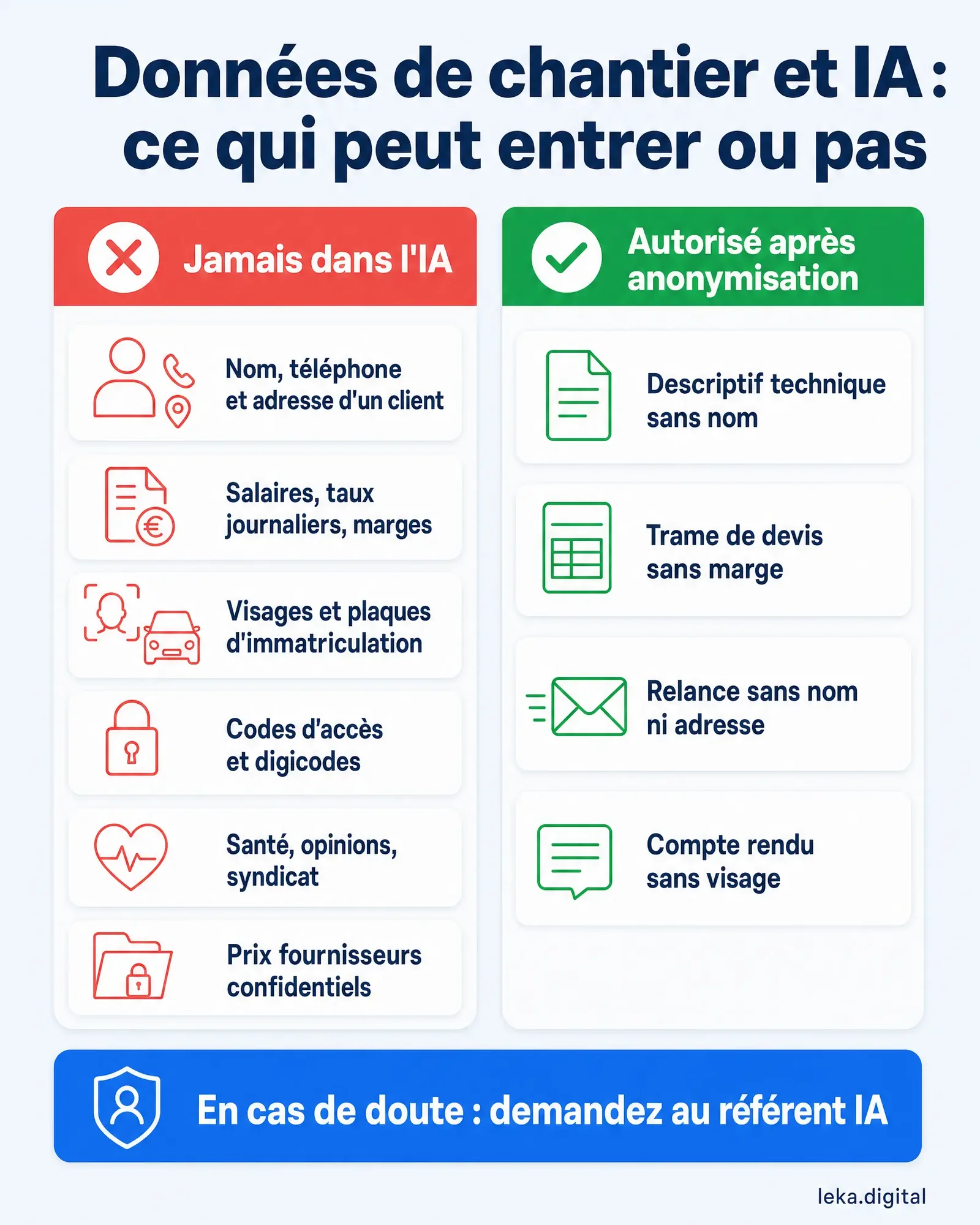 Liste des données de chantier à ne jamais mettre dans l'IA et de celles autorisées après anonymisation