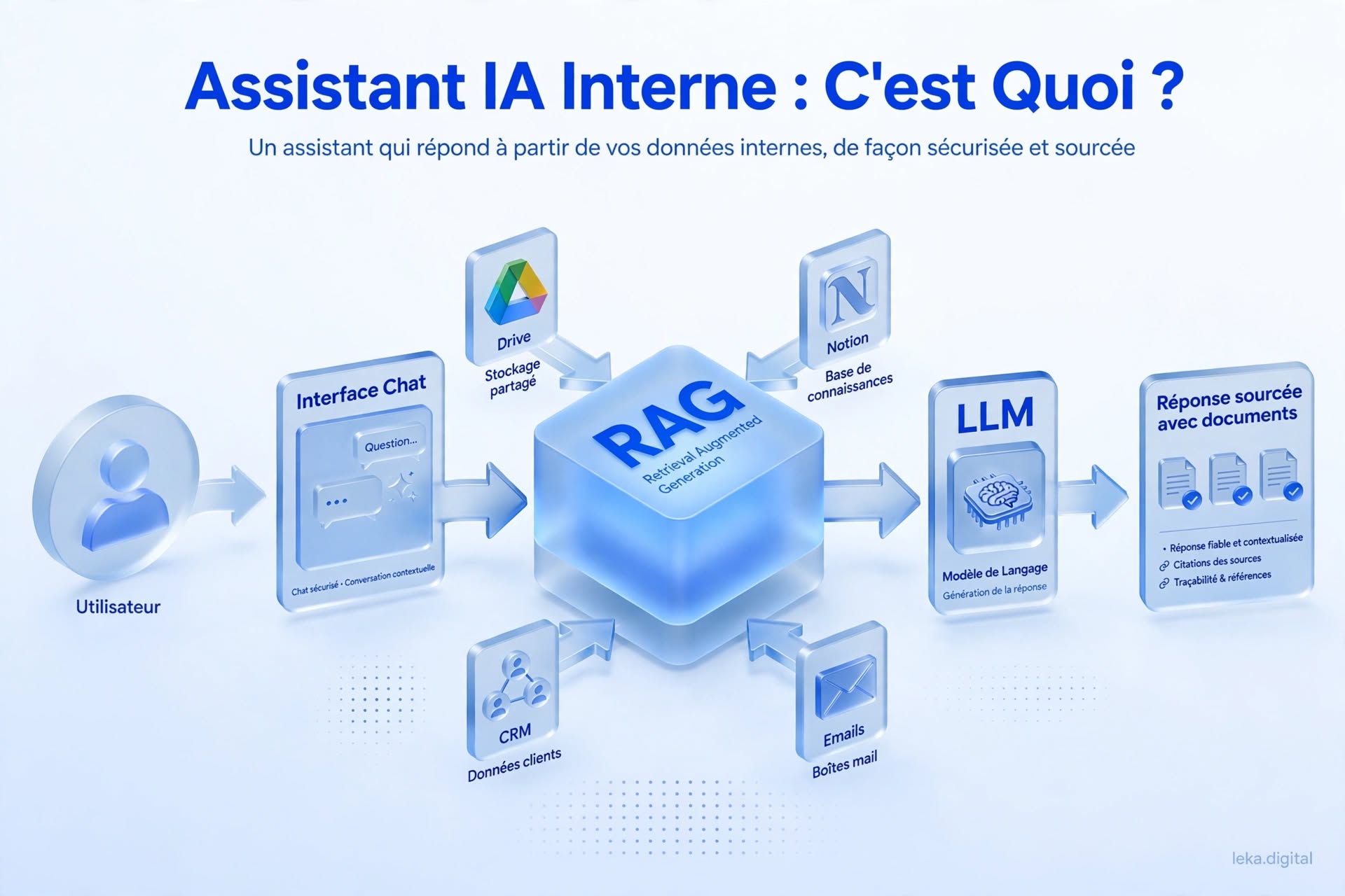 Assistant IA interne utilisant un pipeline RAG pour produire des réponses sourcées