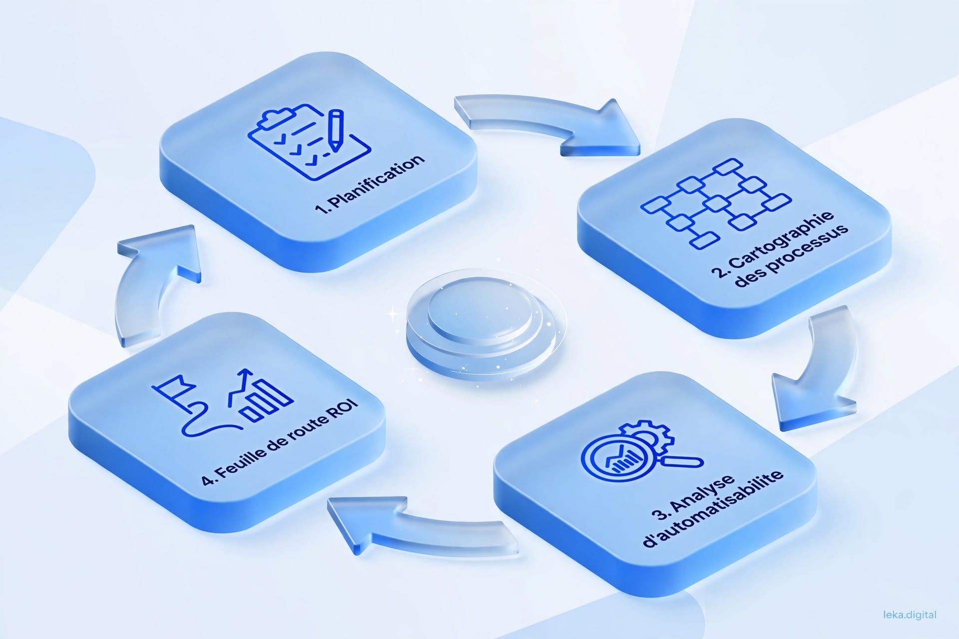 Cycle d'un diagnostic d'automatisation : planification, cartographie, analyse d'automatisabilité et feuille de route ROI