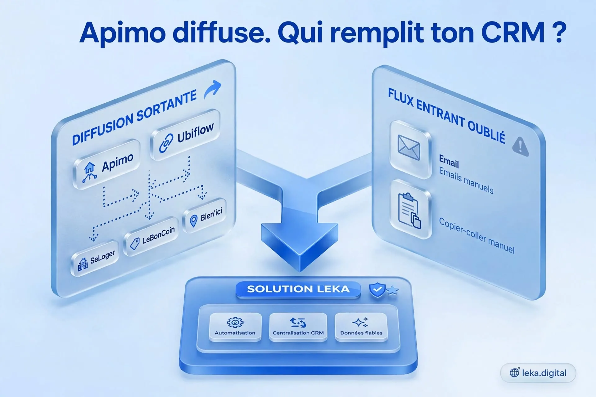 Flux d'automatisation reliant le CRM Apimo à la diffusion synchronisée vers les portails immobiliers