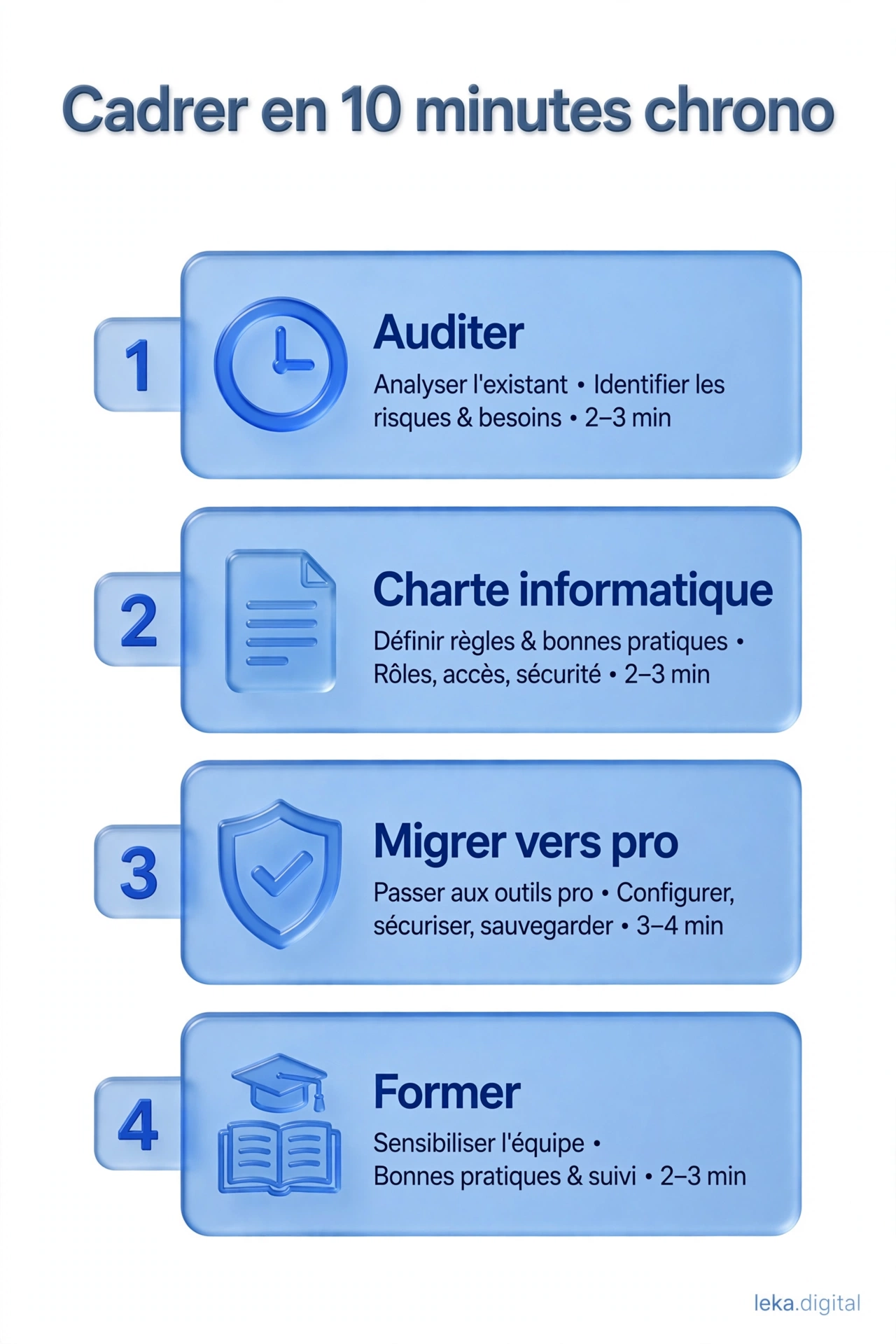 Checklist en quatre étapes pour cadrer rapidement les comptes : recenser, écrire la règle, migrer vers des comptes administrés, former l'équipe