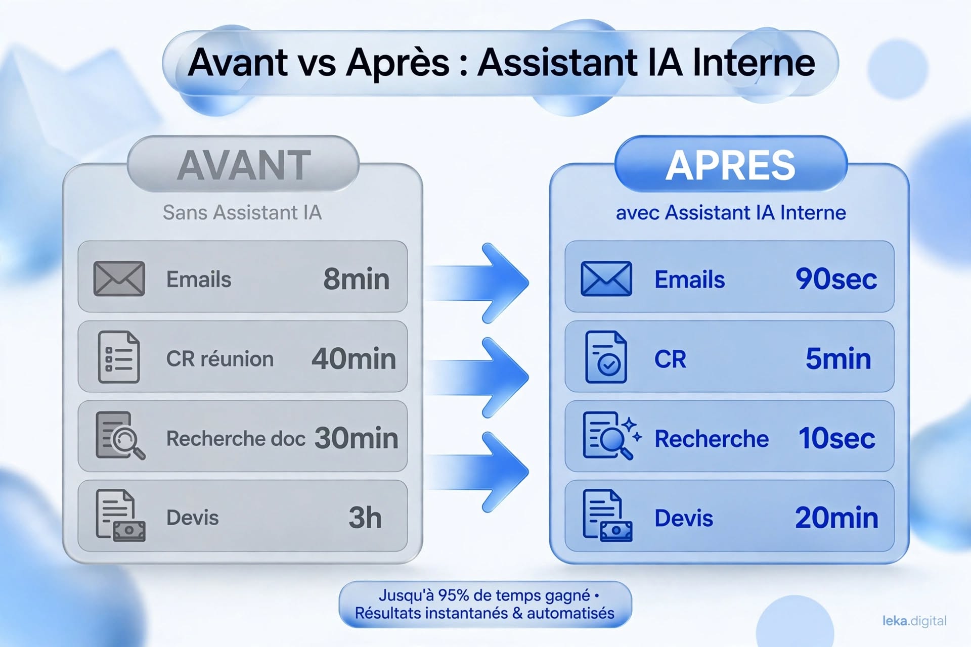 Comparaison indicative avant et après assistant IA interne