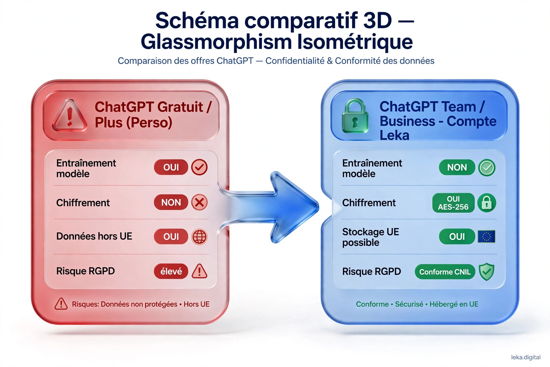 Comparatif illustratif des usages ChatGPT gratuit et offres équipe ou entreprise selon la sécurité et l'administration