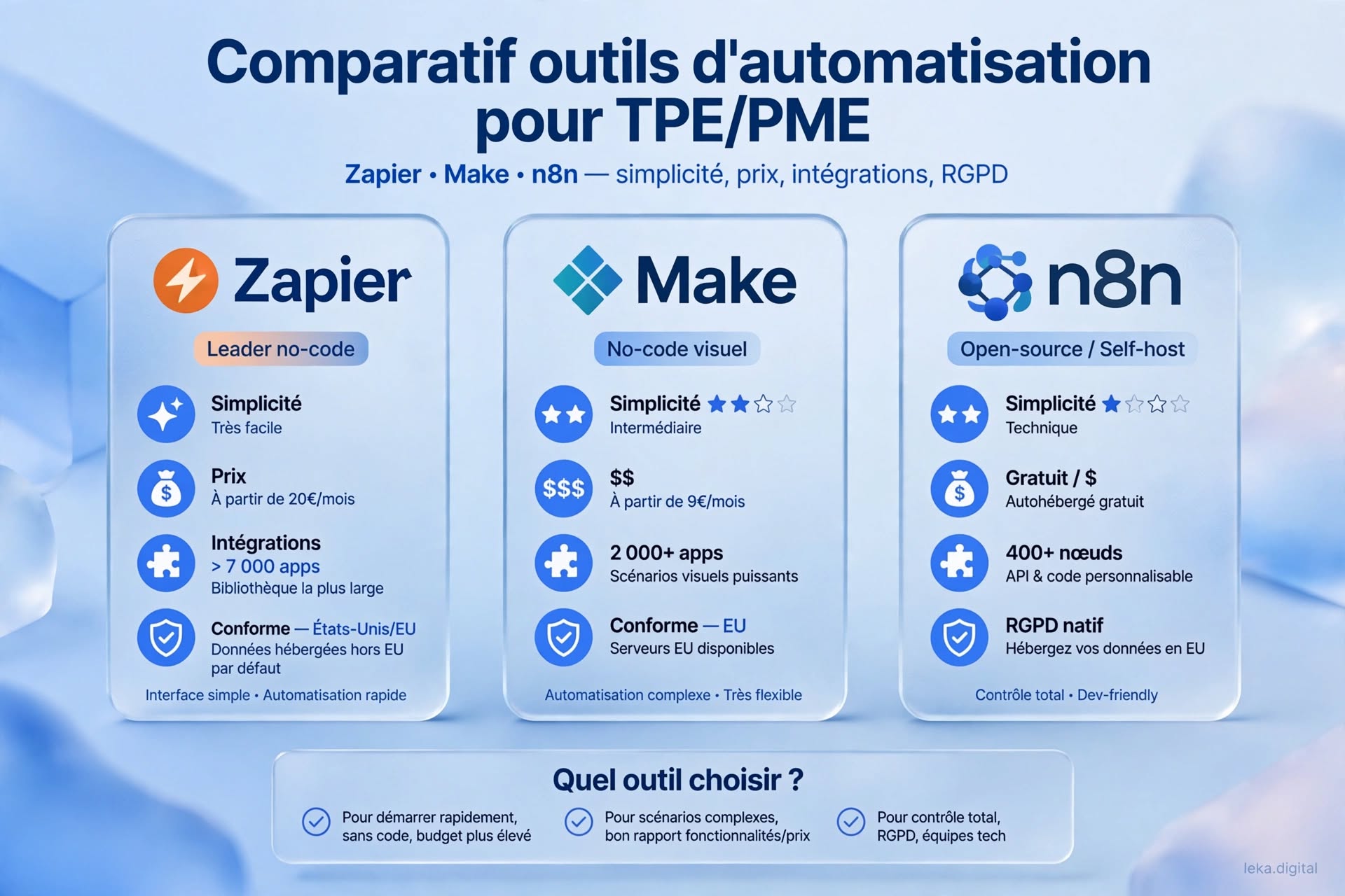 Comparatif Zapier, Make et n8n pour l'automatisation des TPE et PME