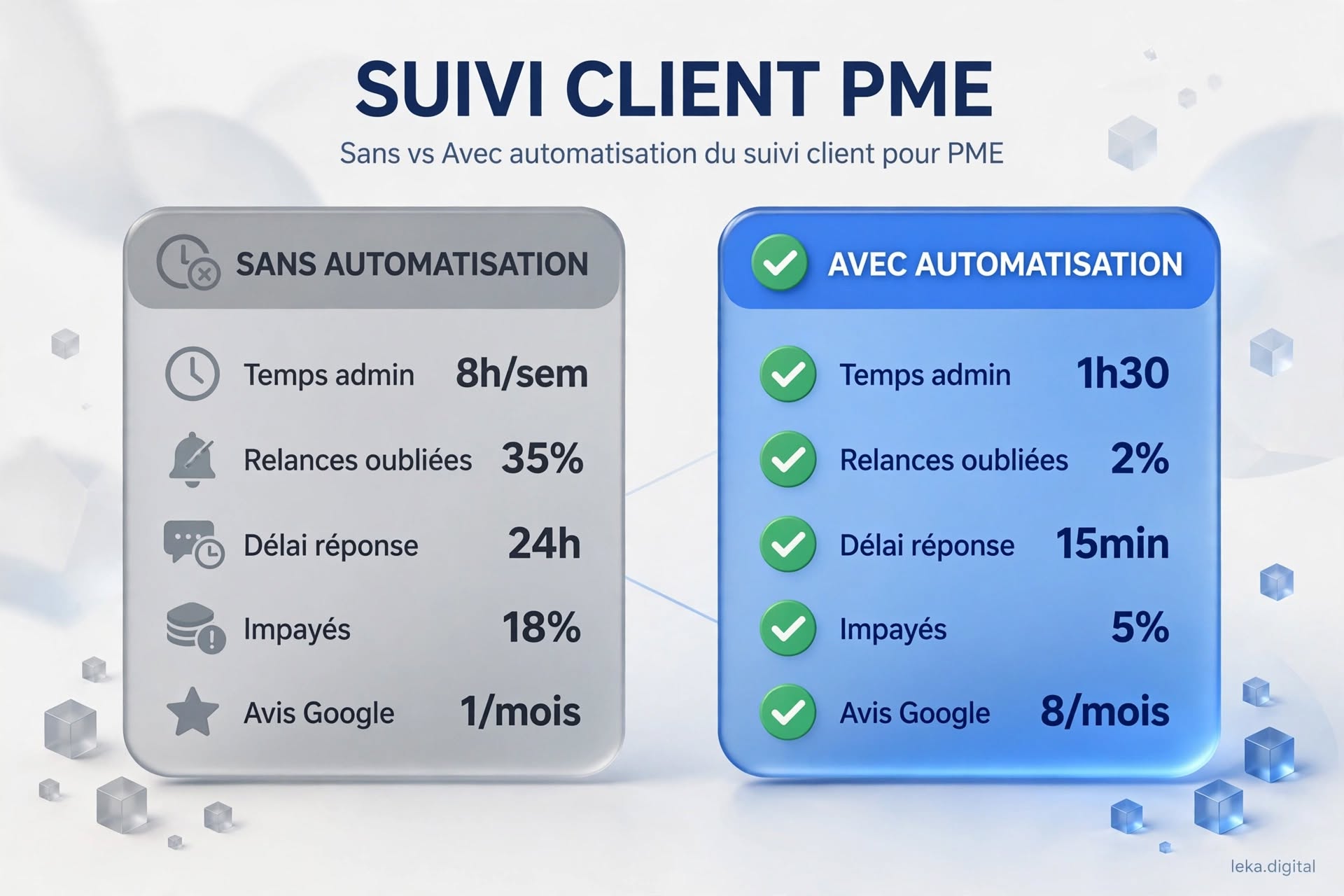 Comparaison indicative du suivi client avec et sans automatisation